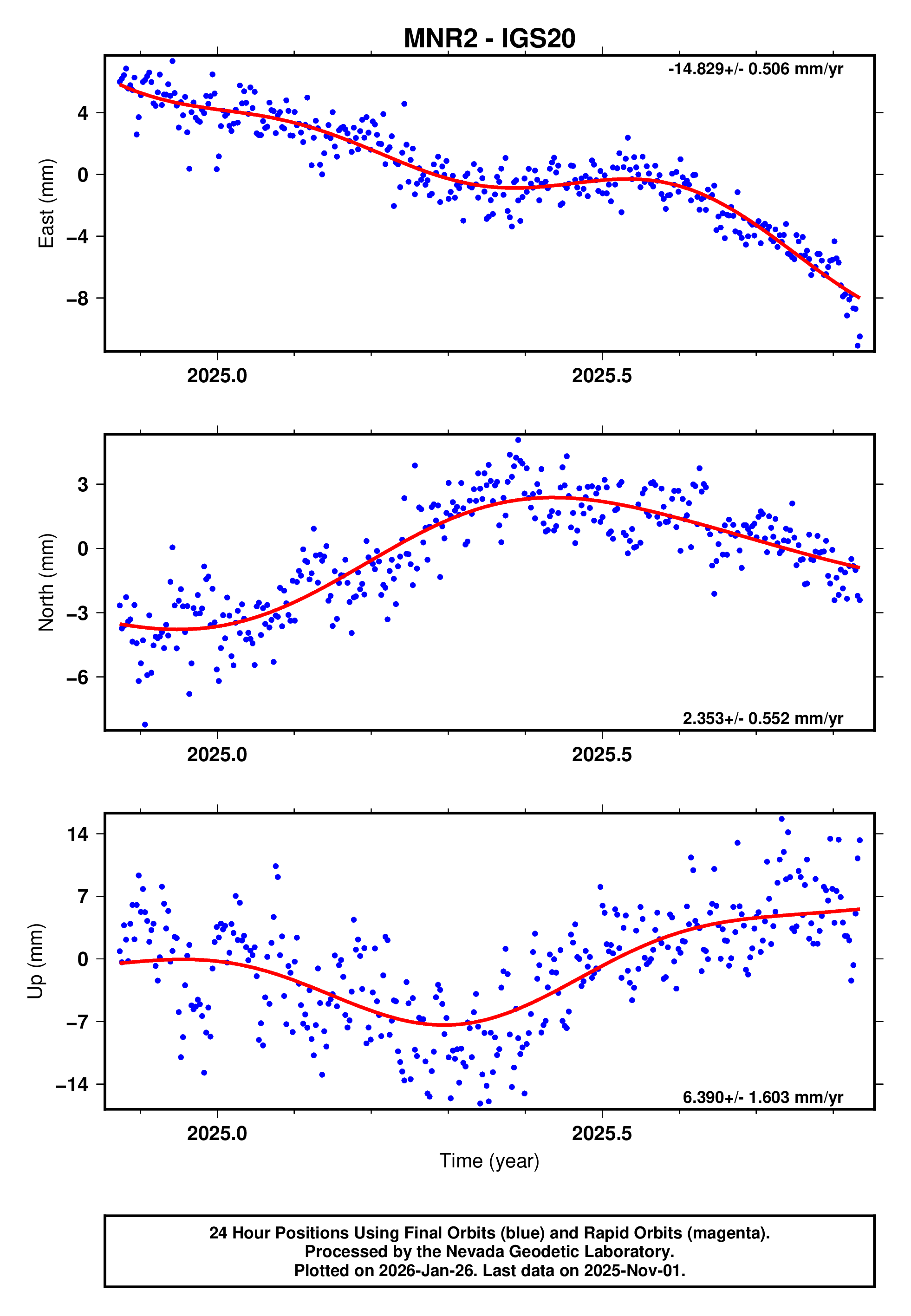 GPS time series plot