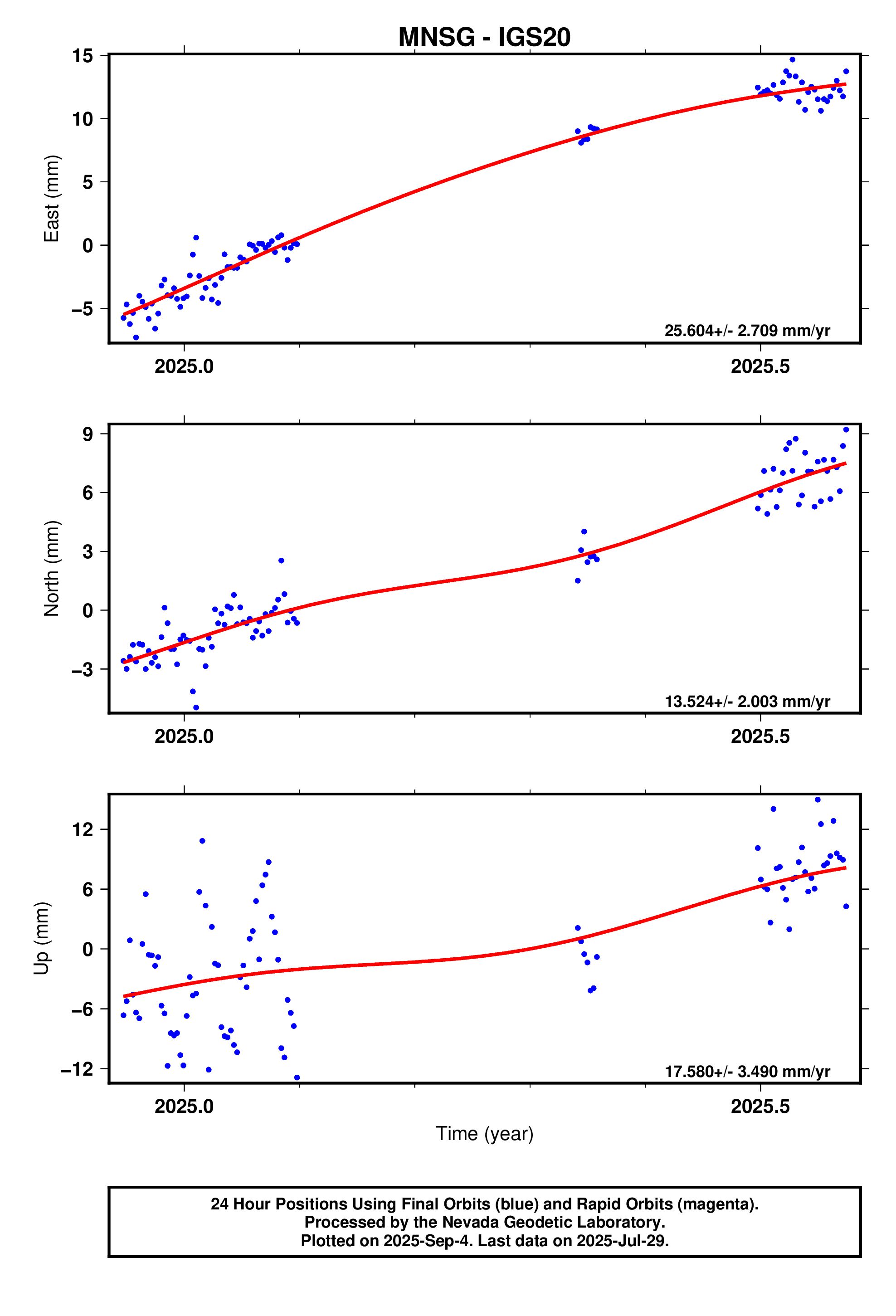 GPS time series plot