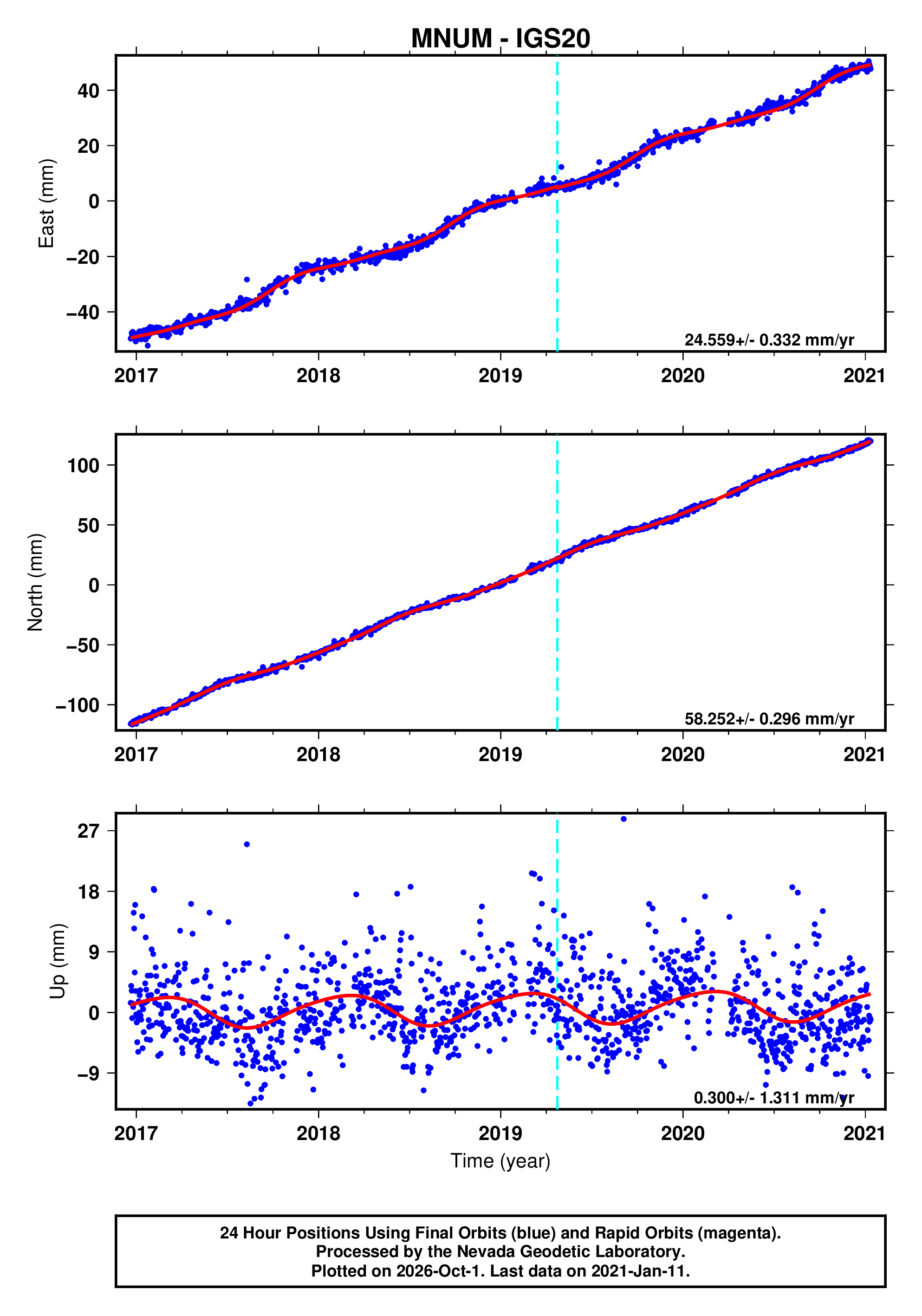 GPS time series plot