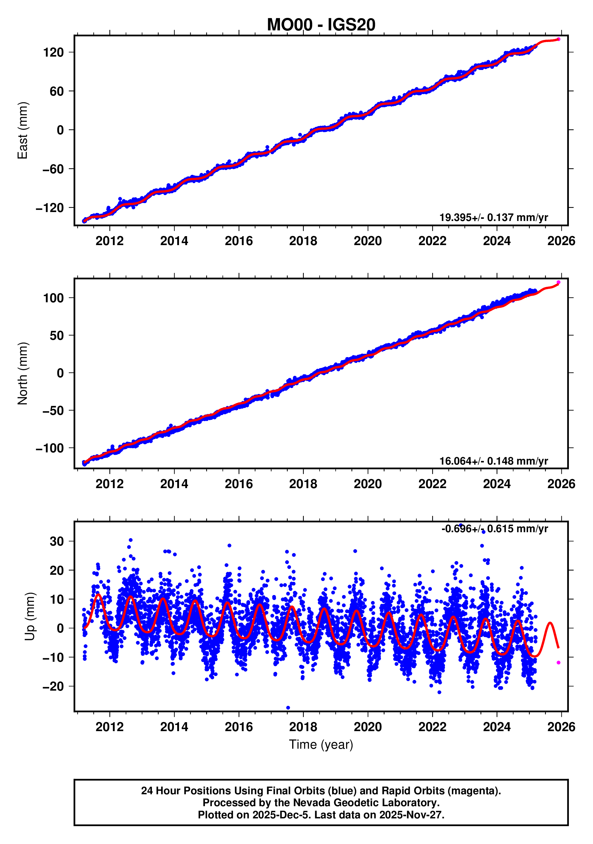GPS time series plot
