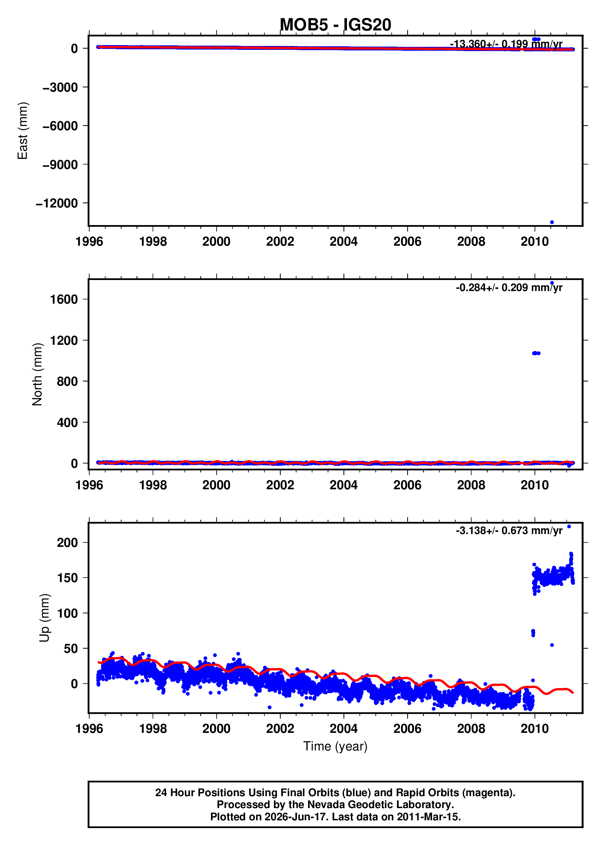 GPS time series plot