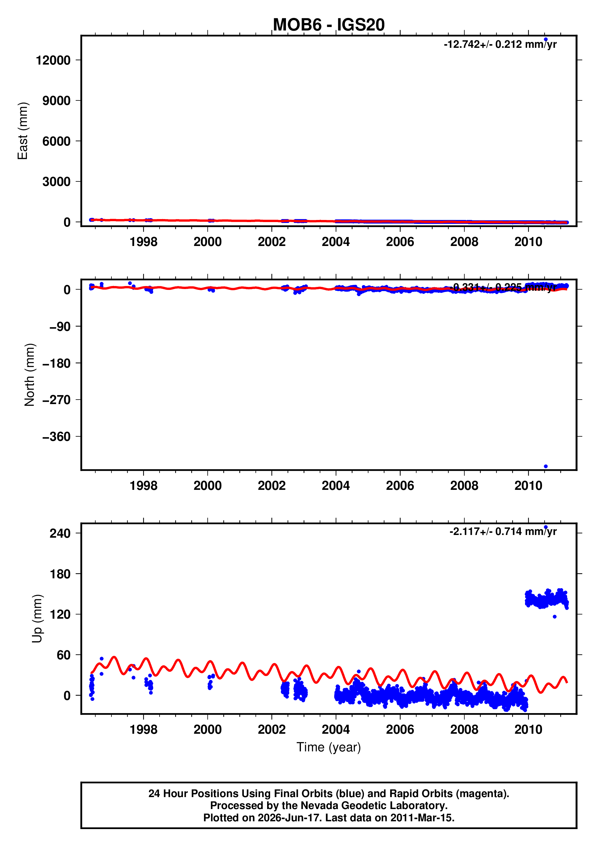 GPS time series plot