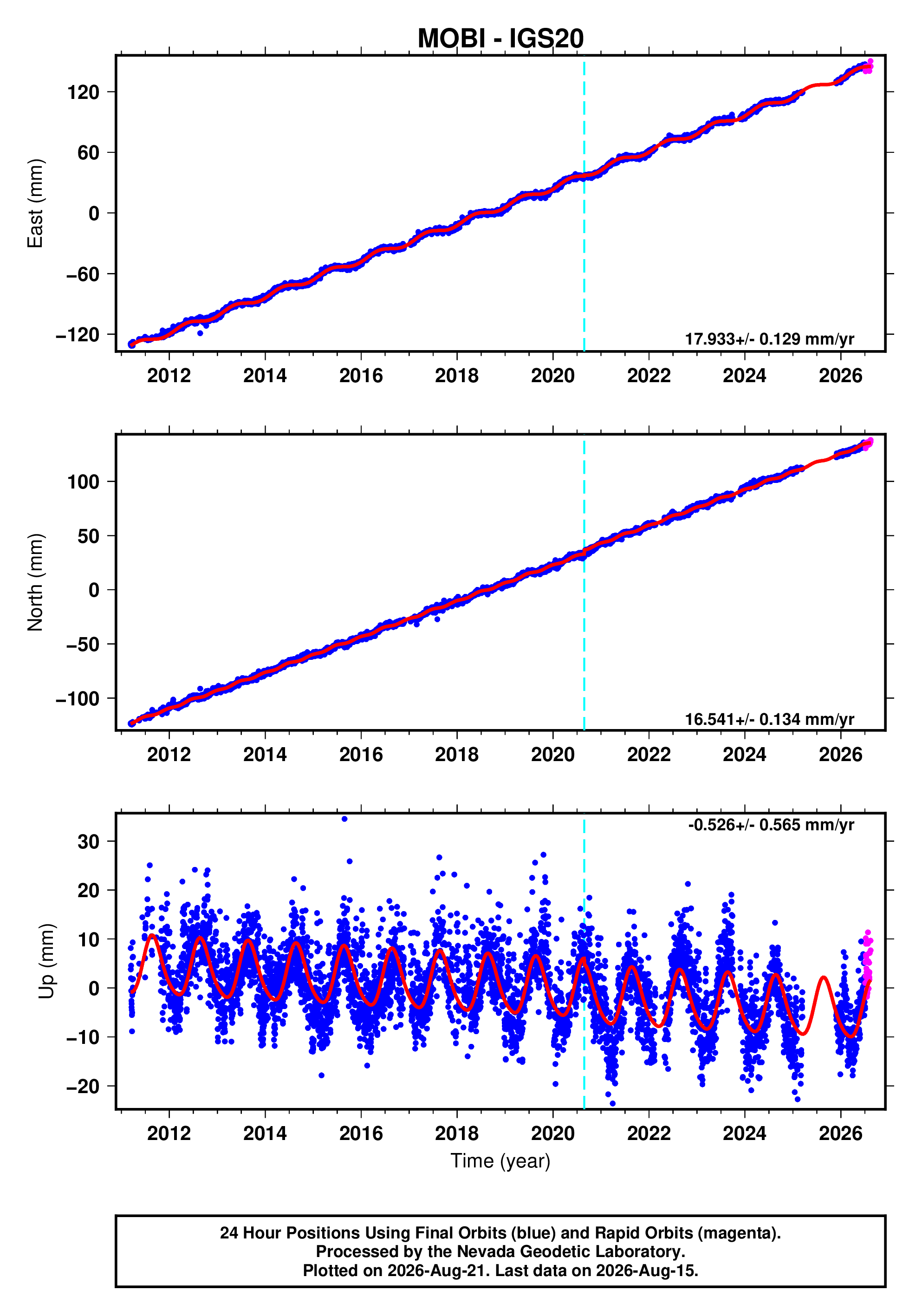 GPS time series plot