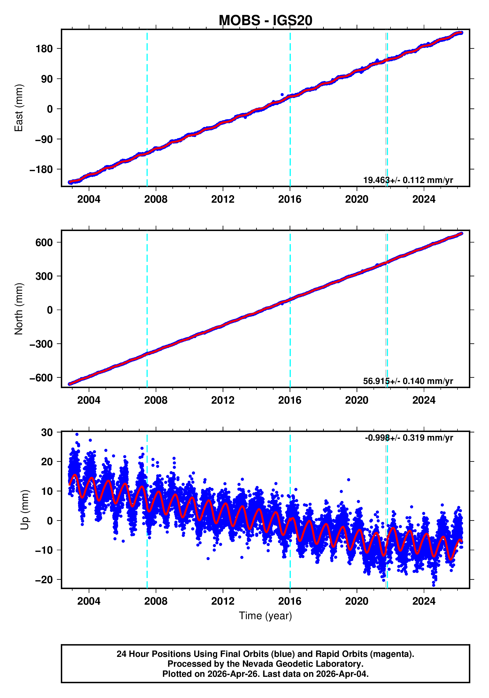 GPS time series plot