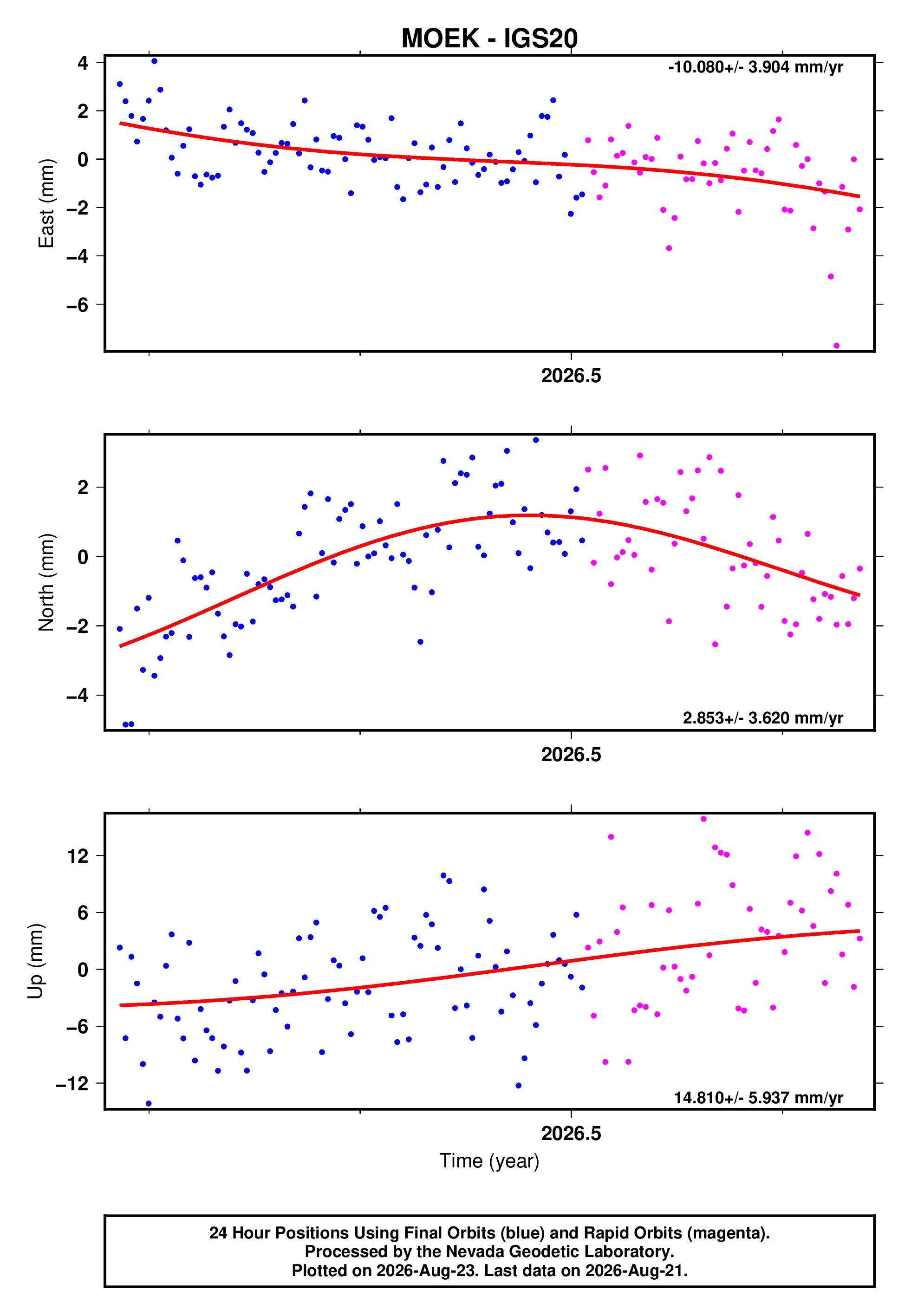 GPS time series plot