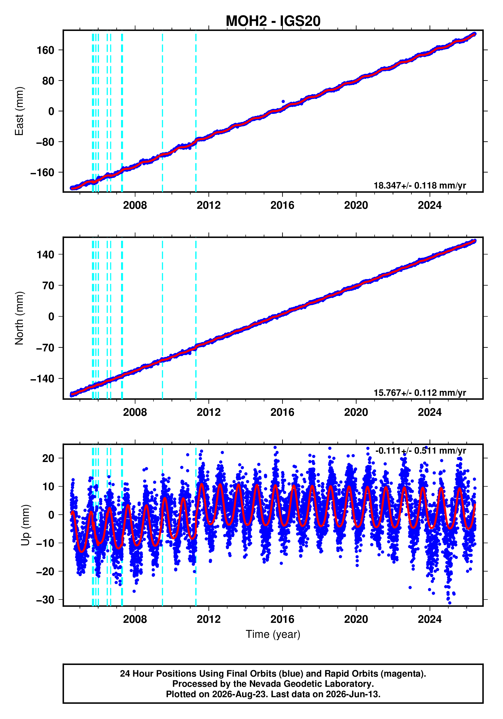 GPS time series plot