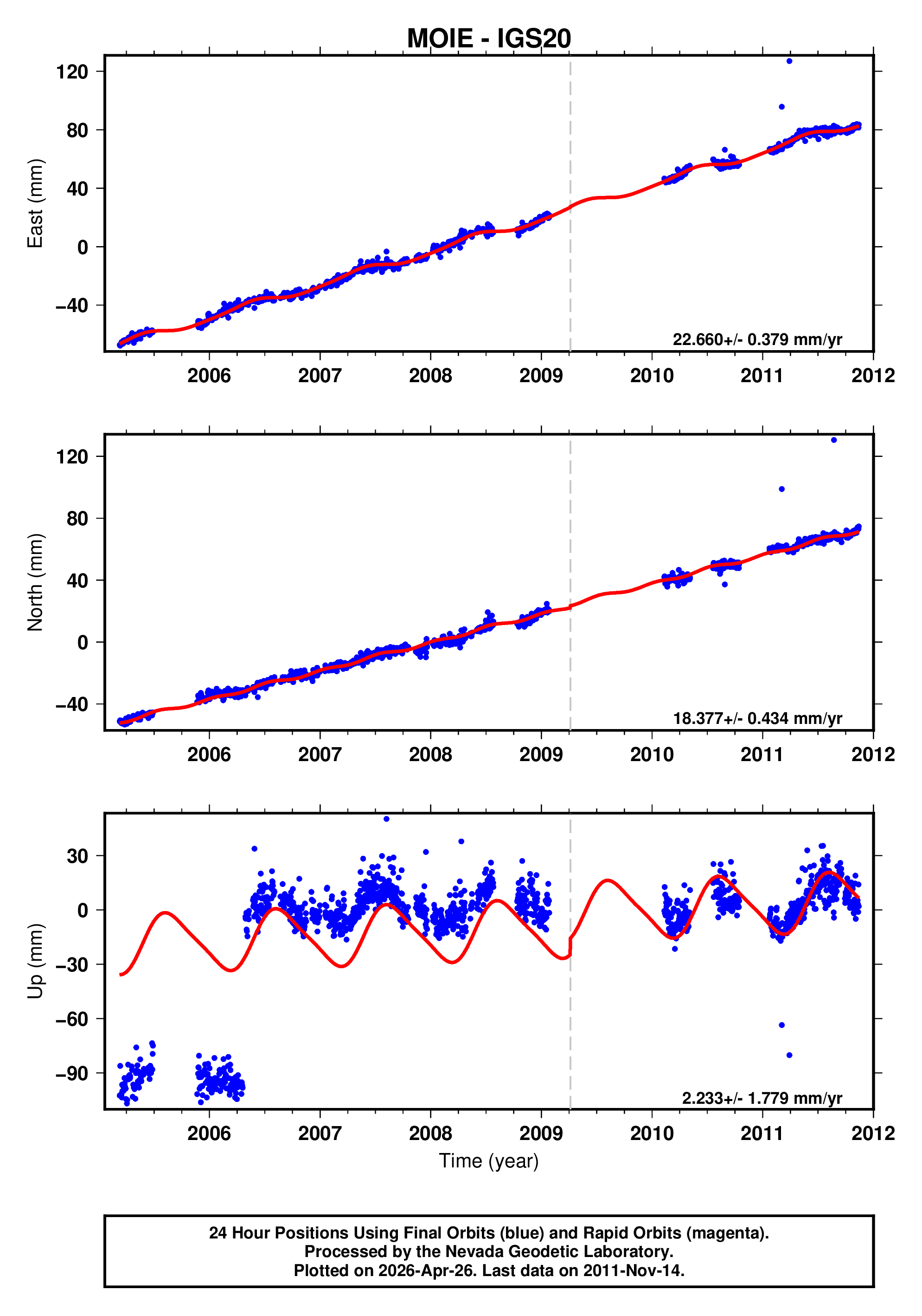 GPS time series plot
