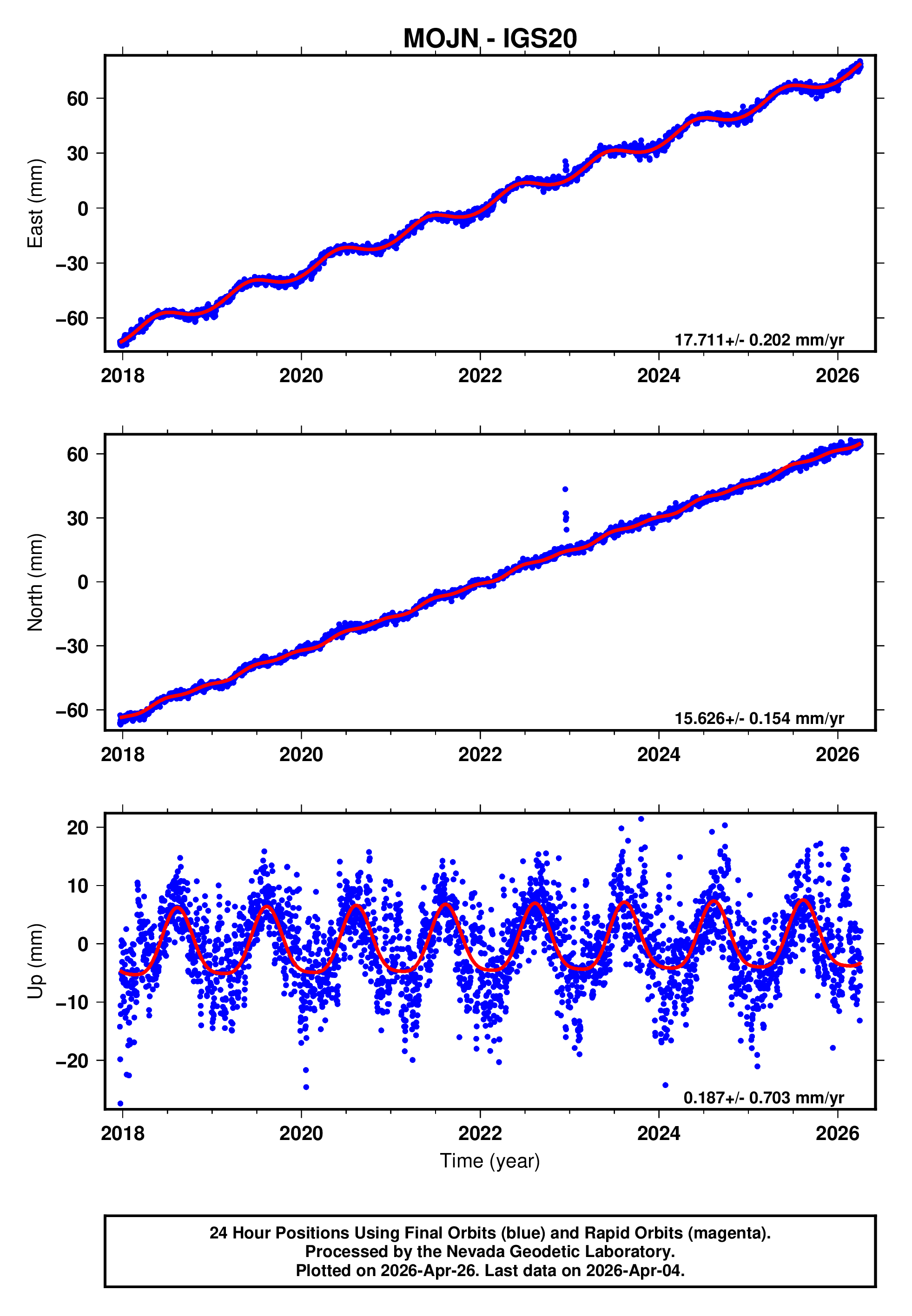 GPS time series plot