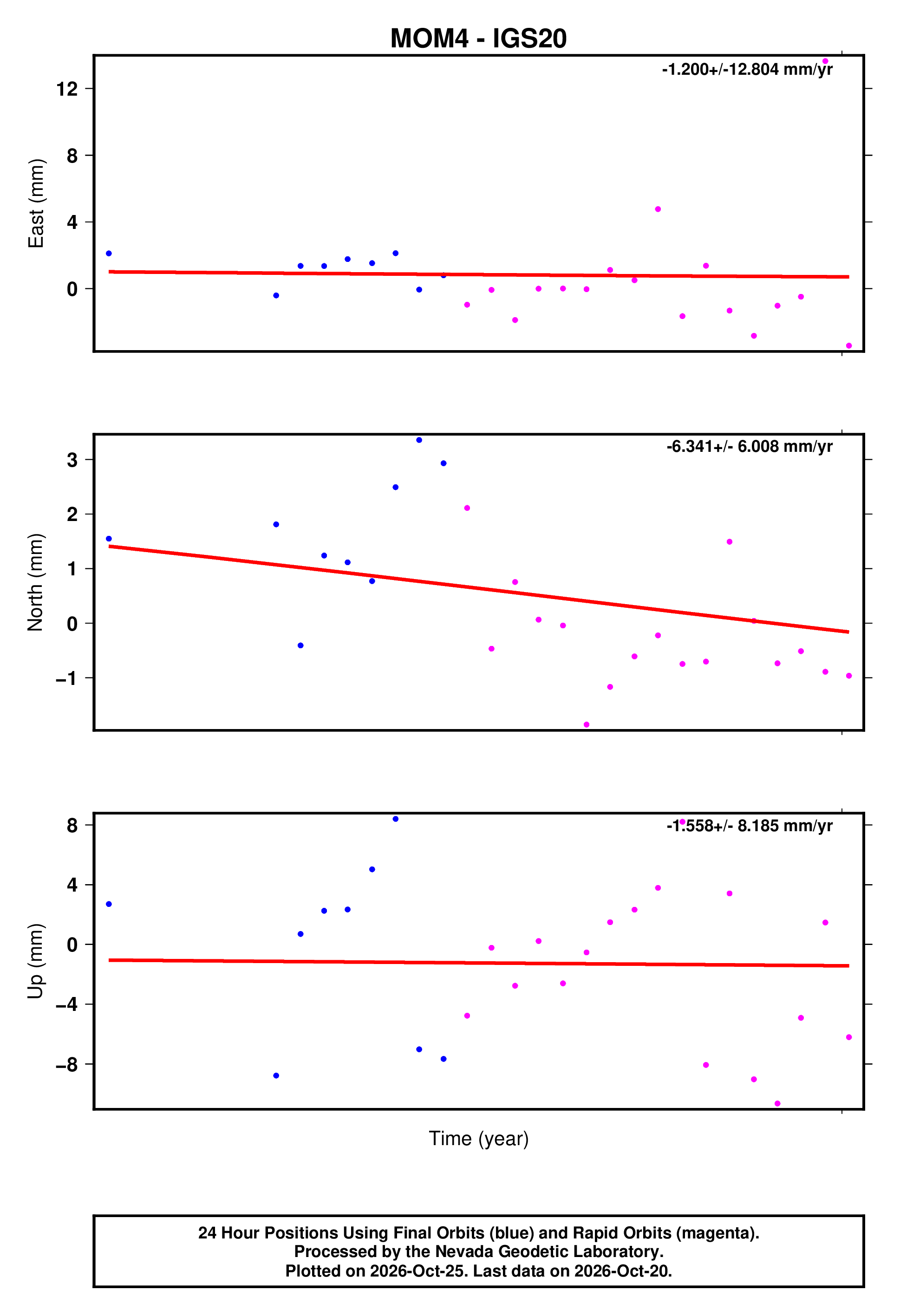 GPS time series plot