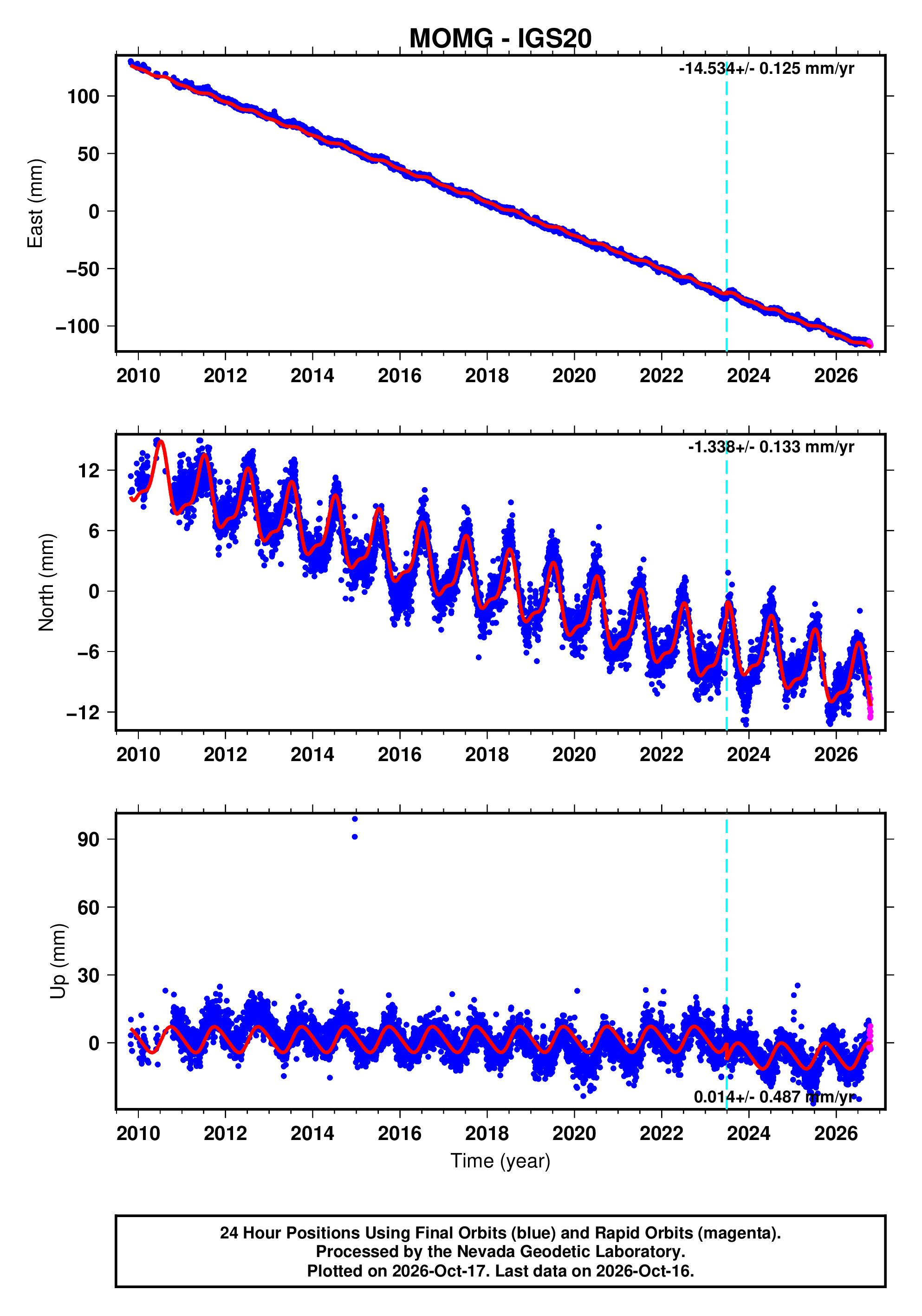 Momg GPS time series plot