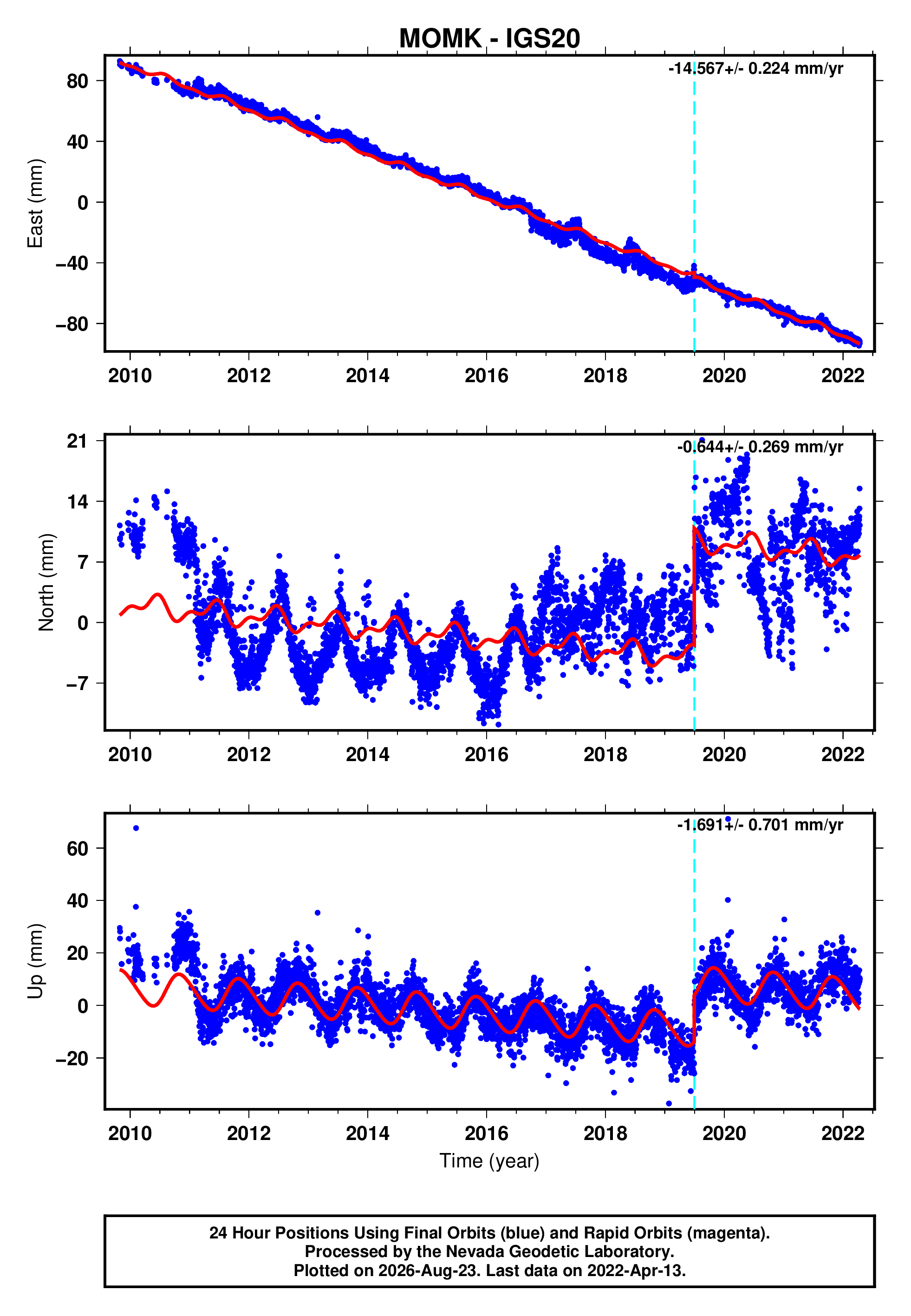 GPS time series plot