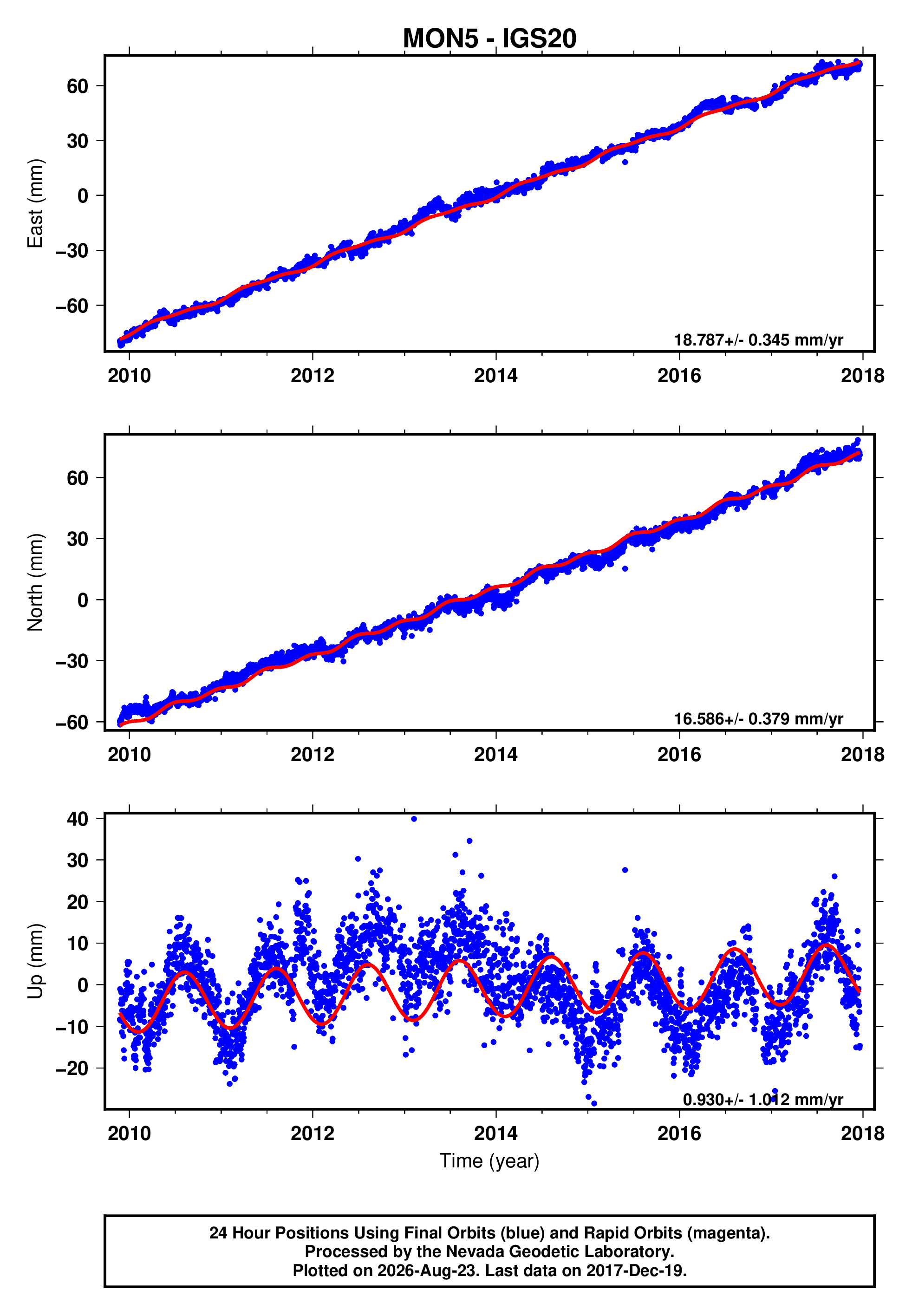 GPS time series plot