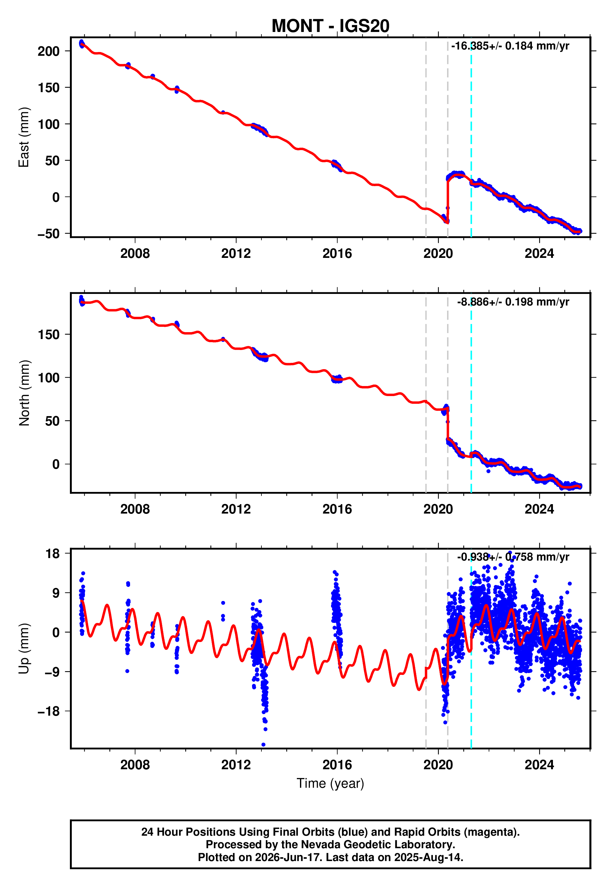 GPS time series plot