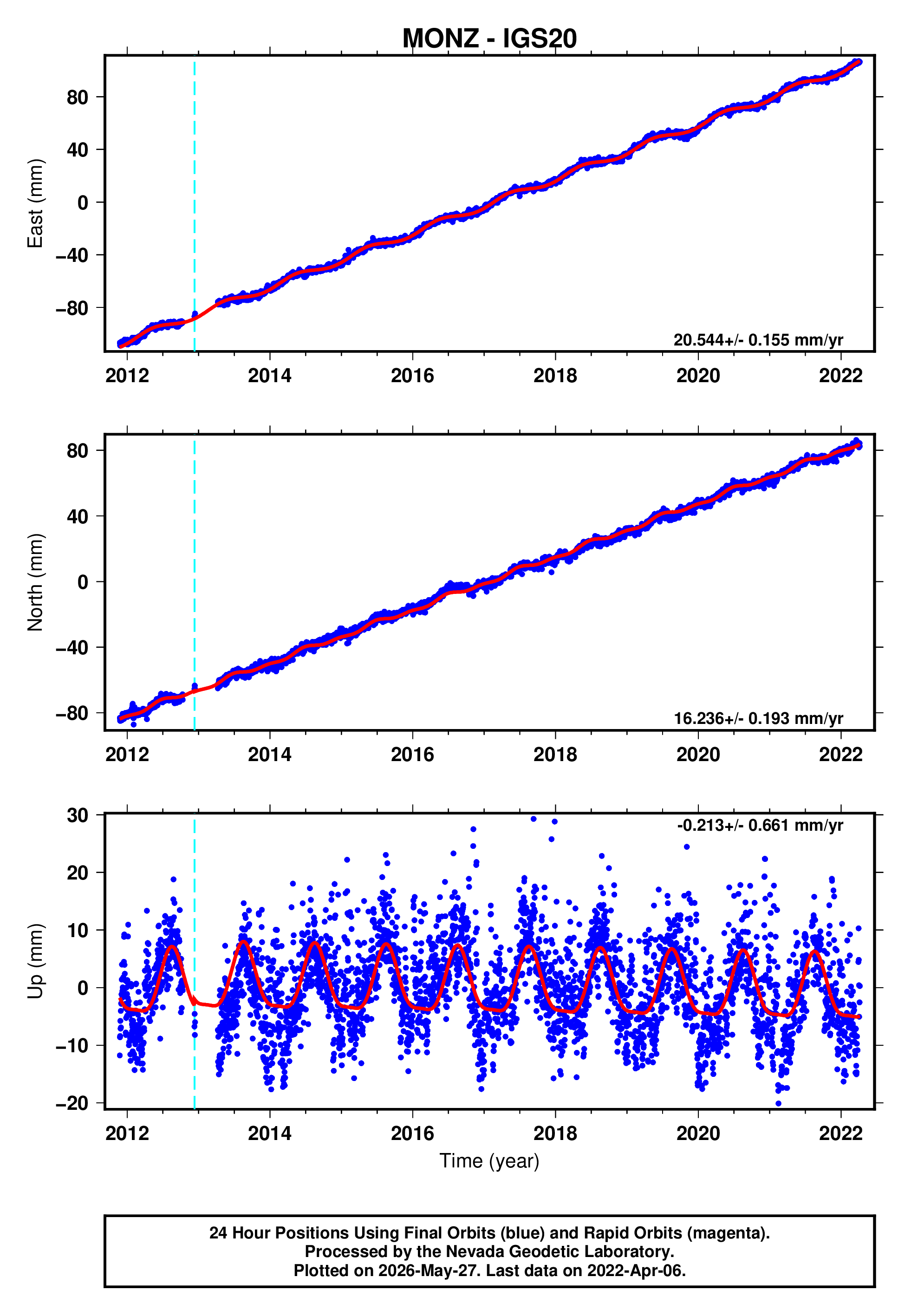 GPS time series plot