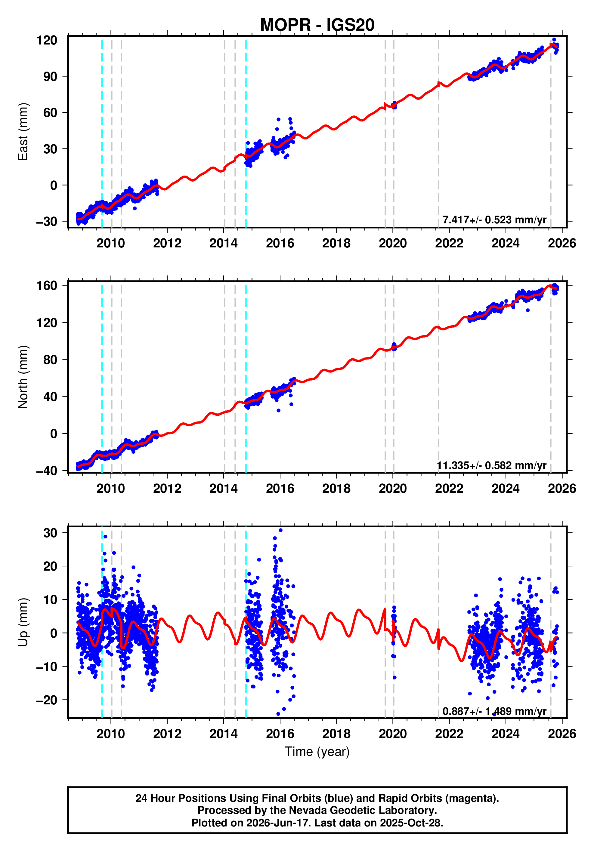 GPS time series plot