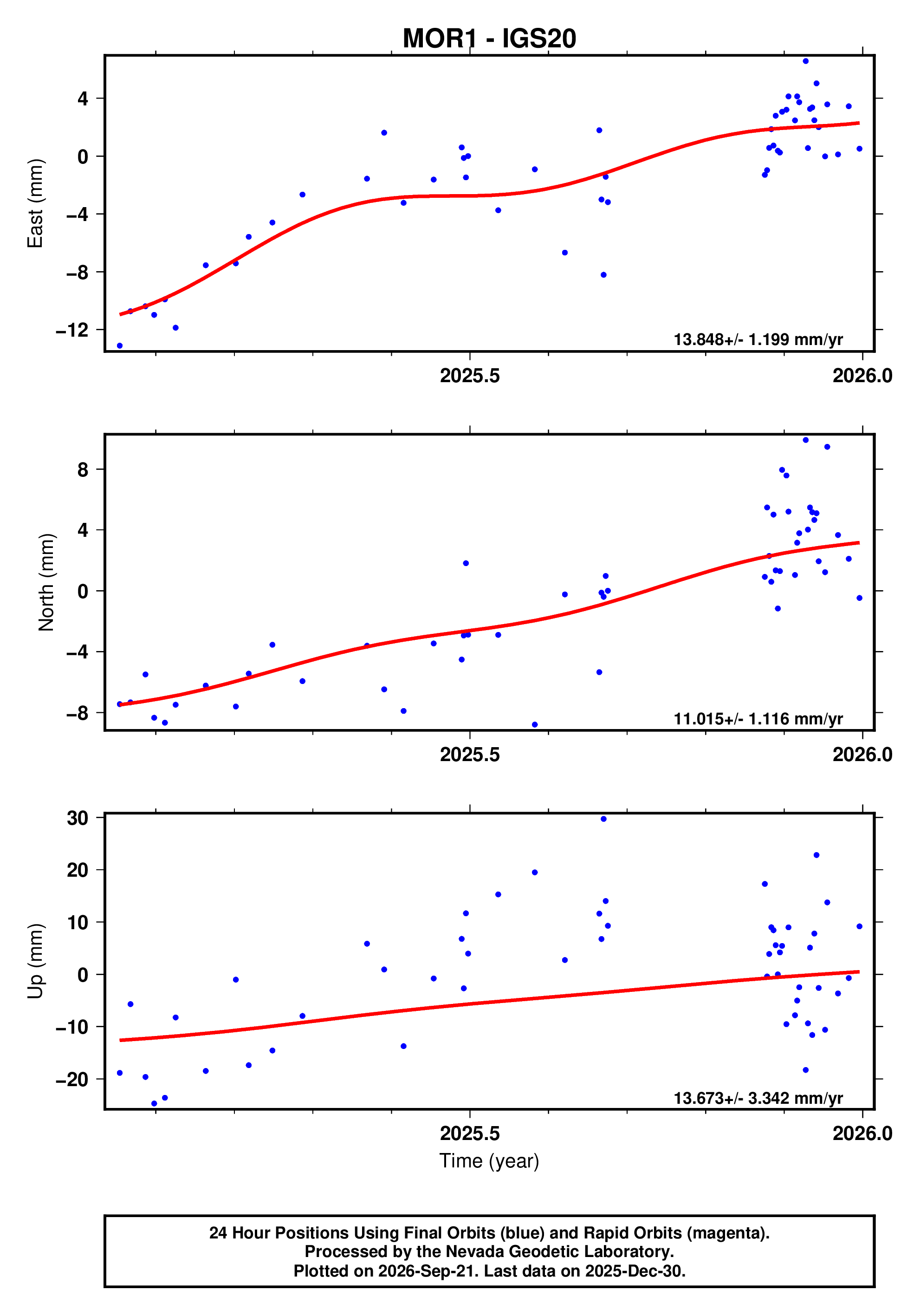GPS time series plot