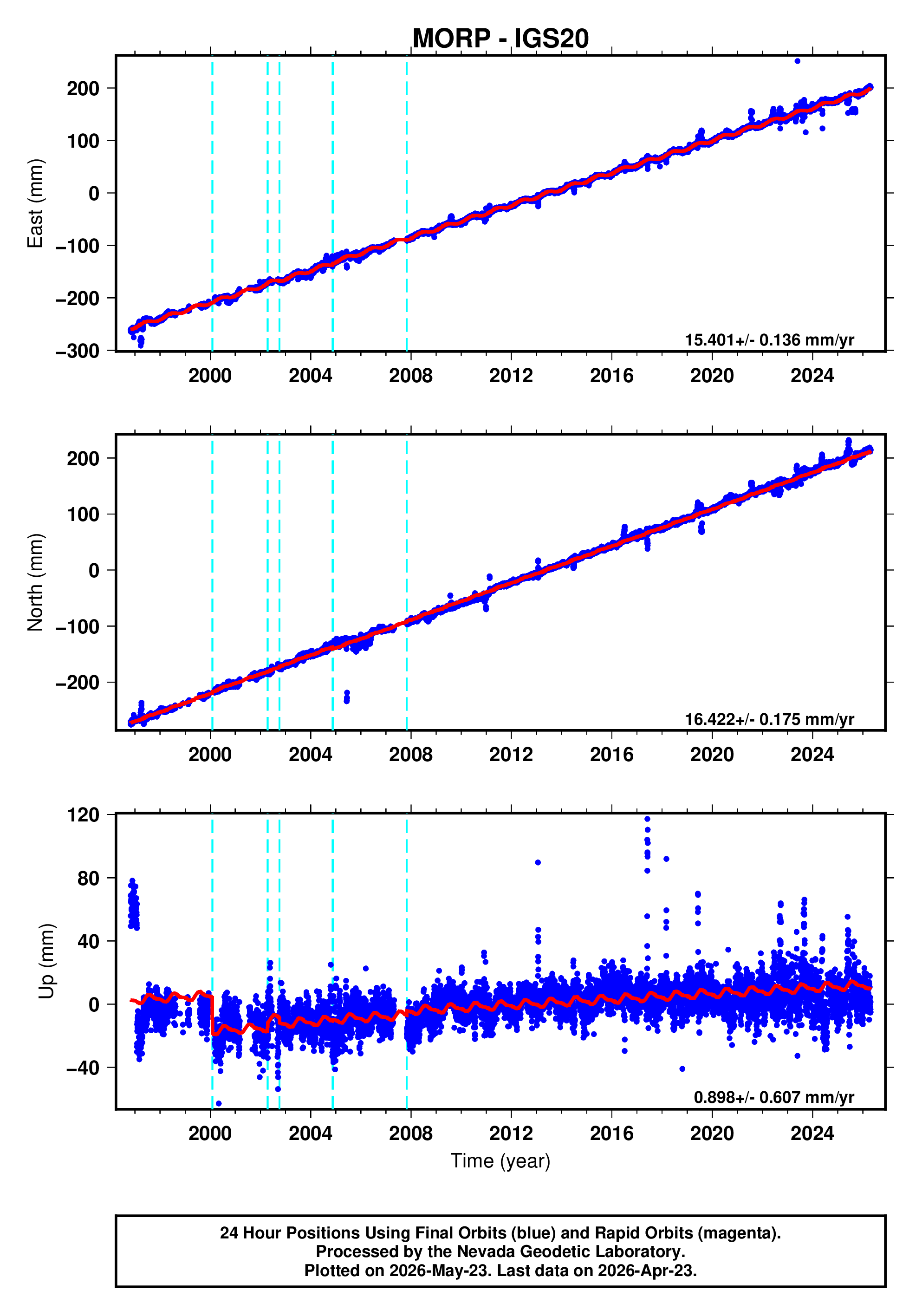 GPS time series plot