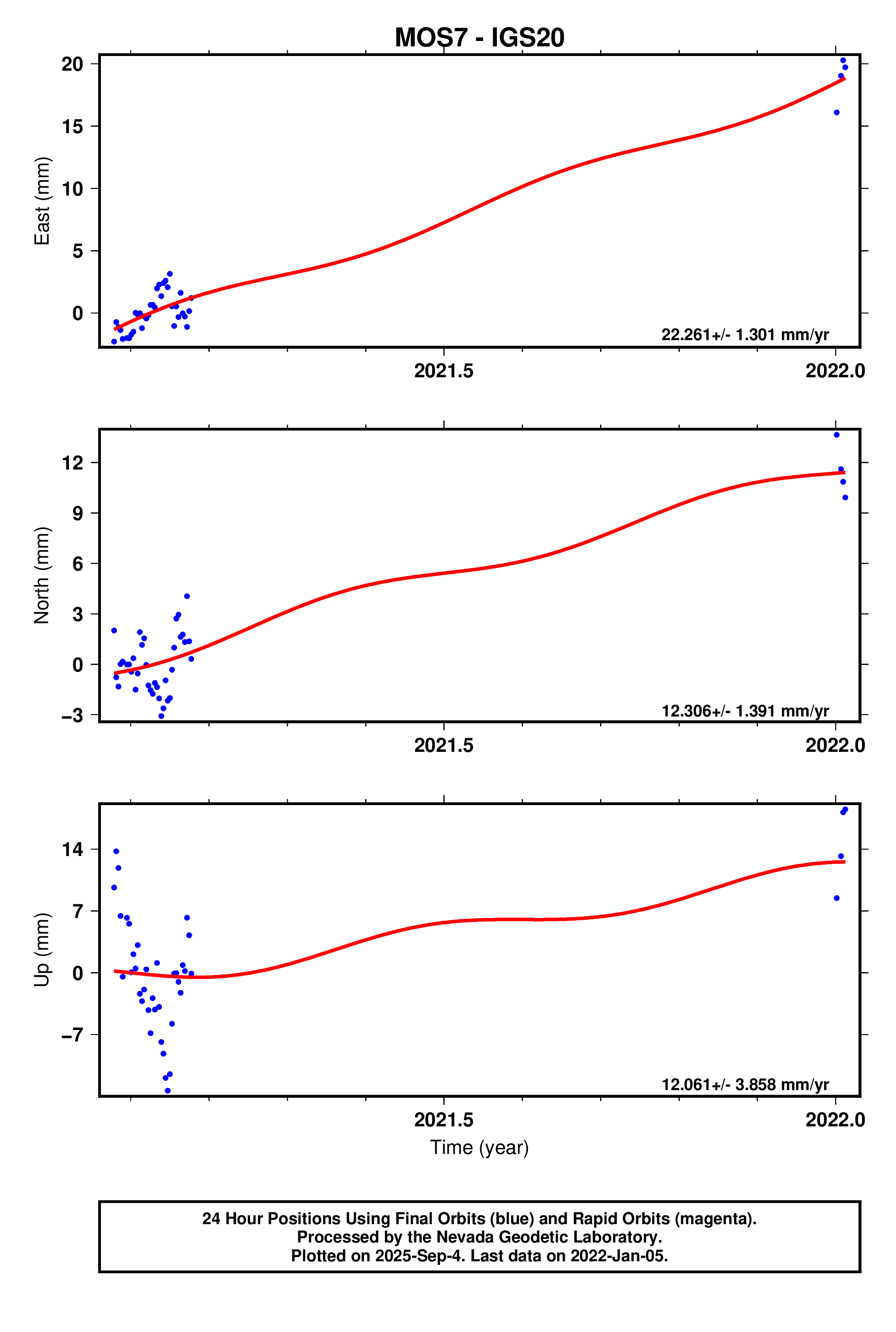 GPS time series plot