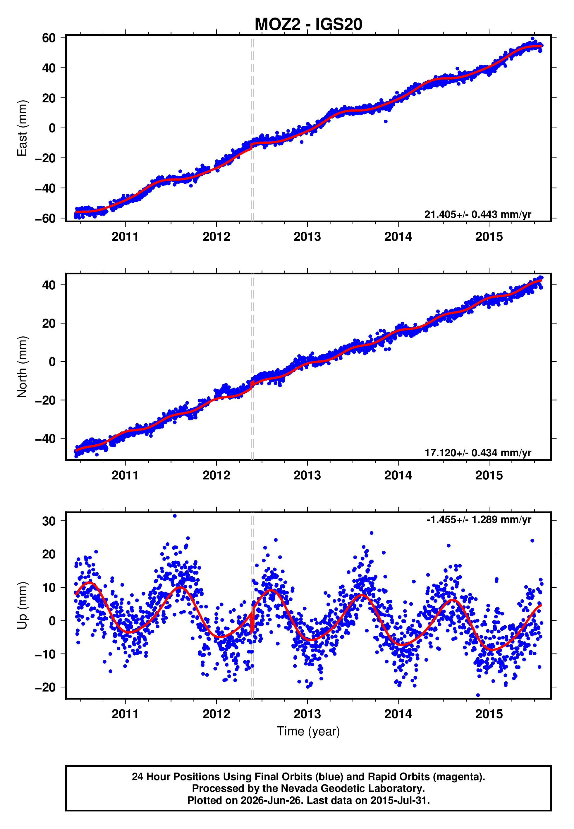 GPS time series plot