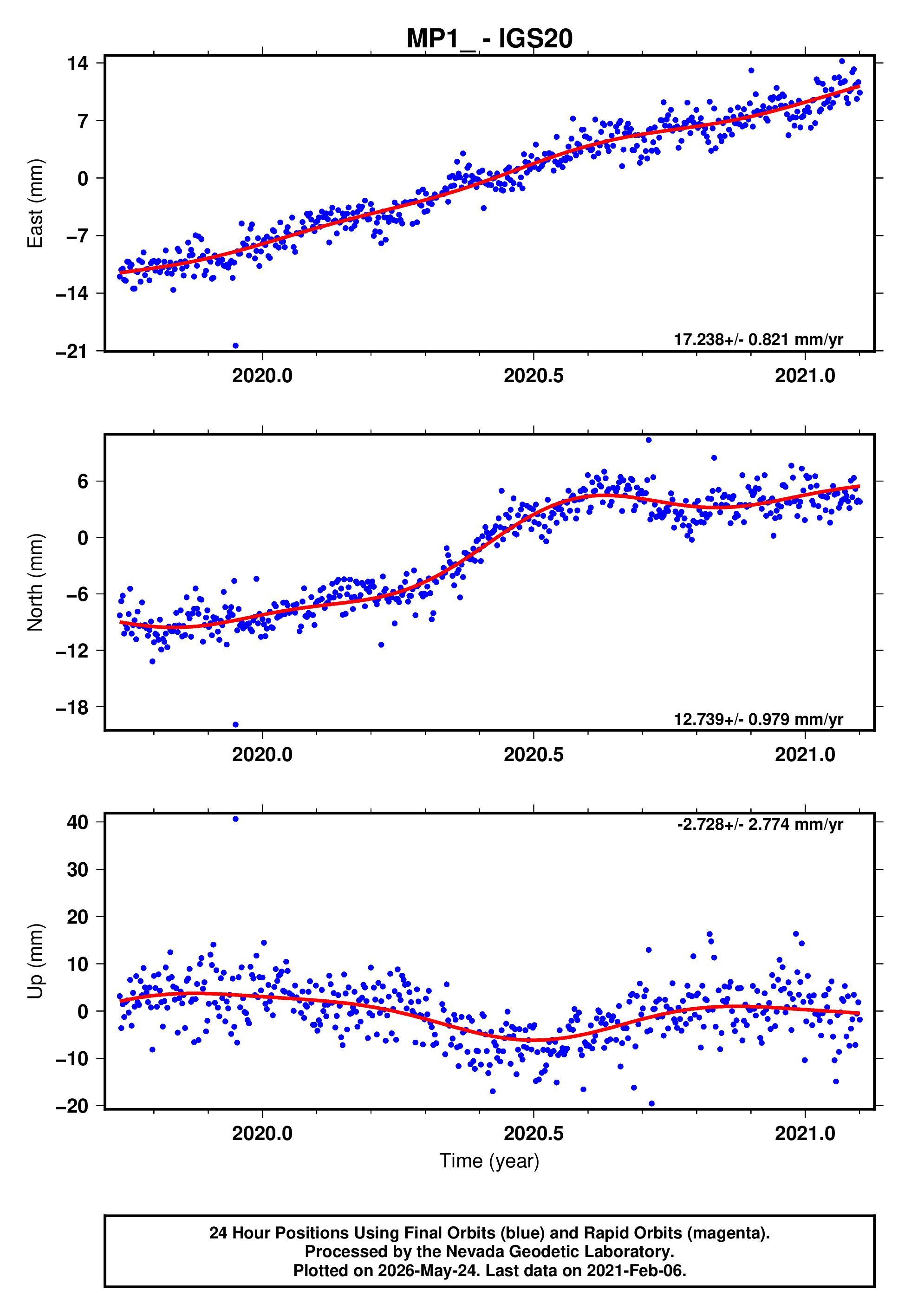 GPS time series plot