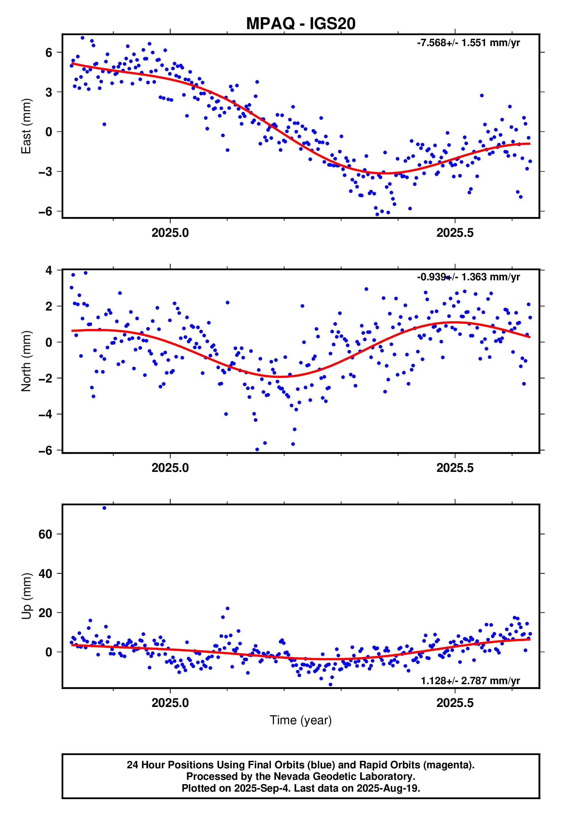 GPS time series plot