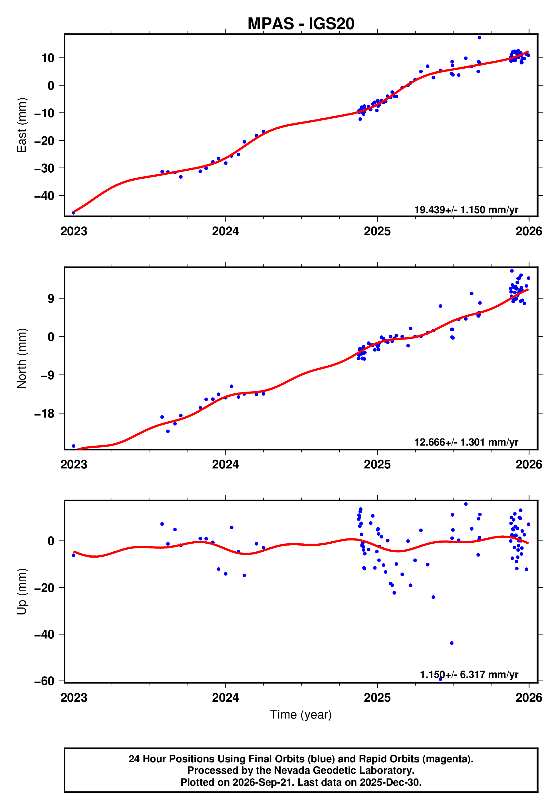 GPS time series plot