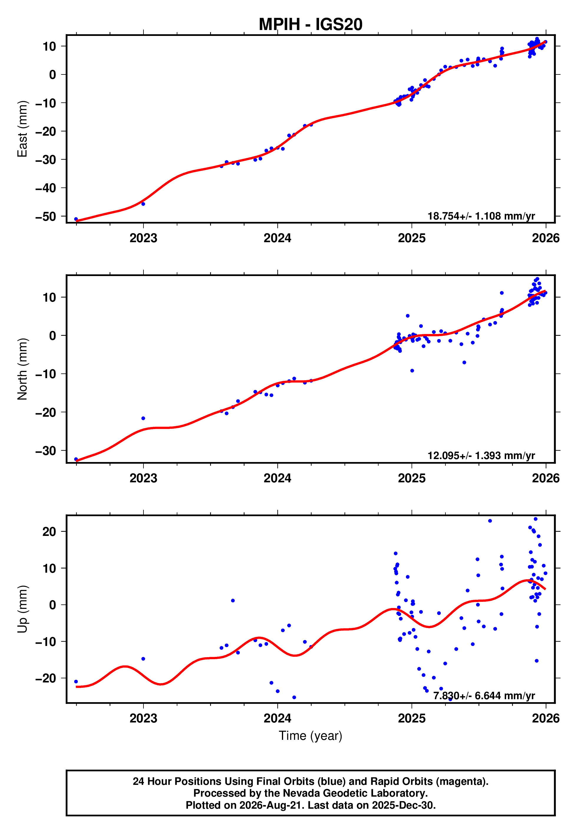 GPS time series plot