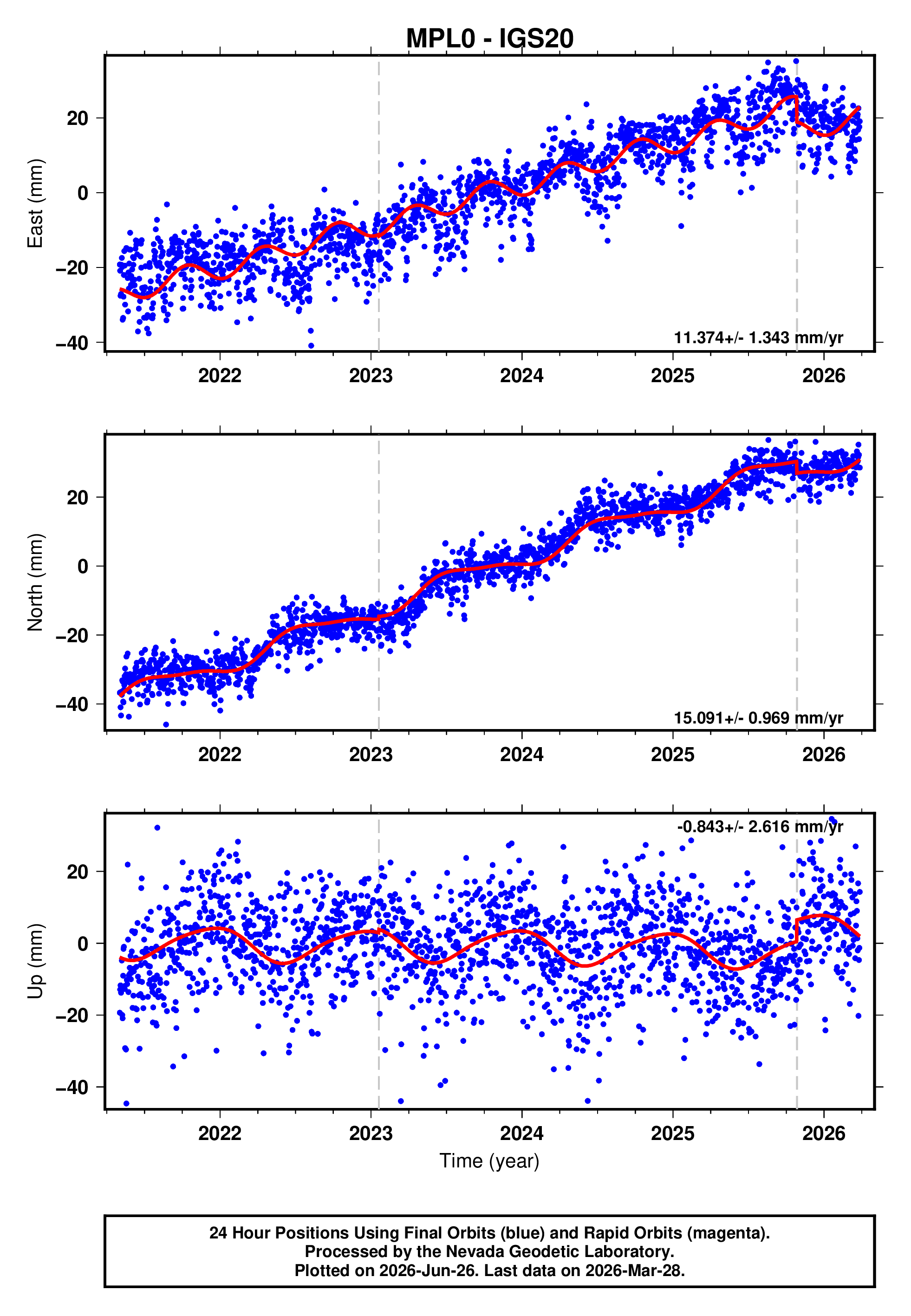GPS time series plot