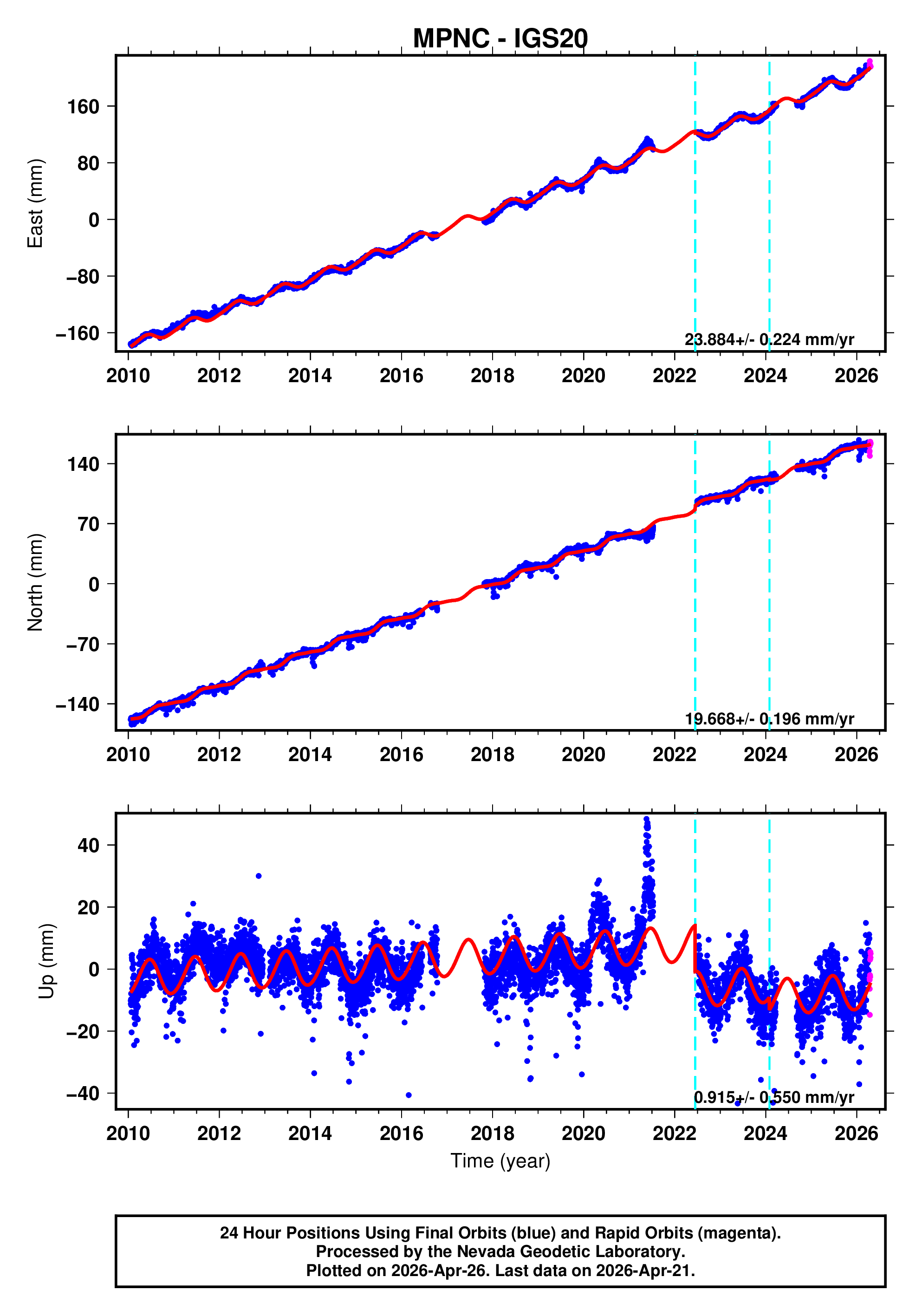GPS time series plot