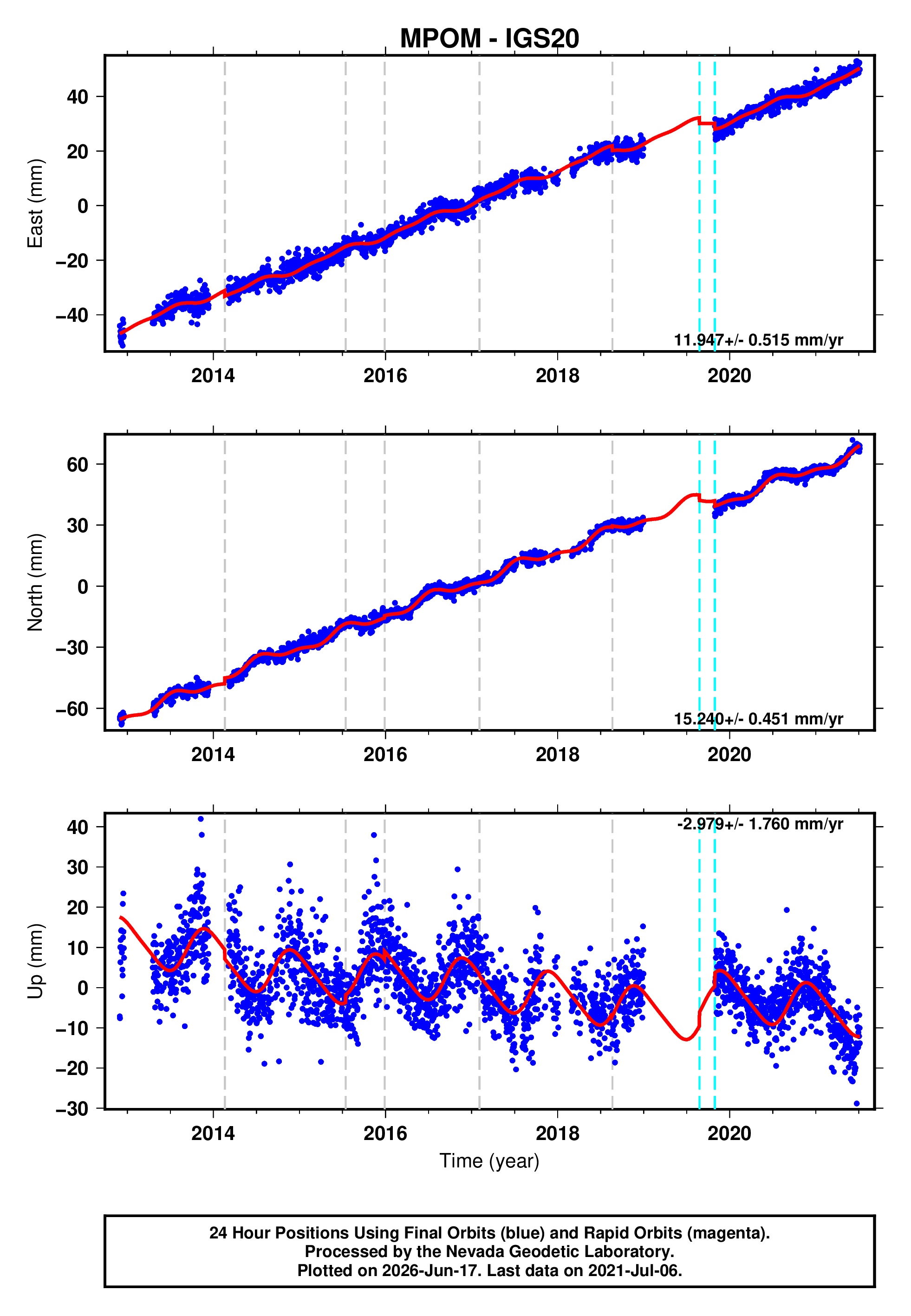 GPS time series plot