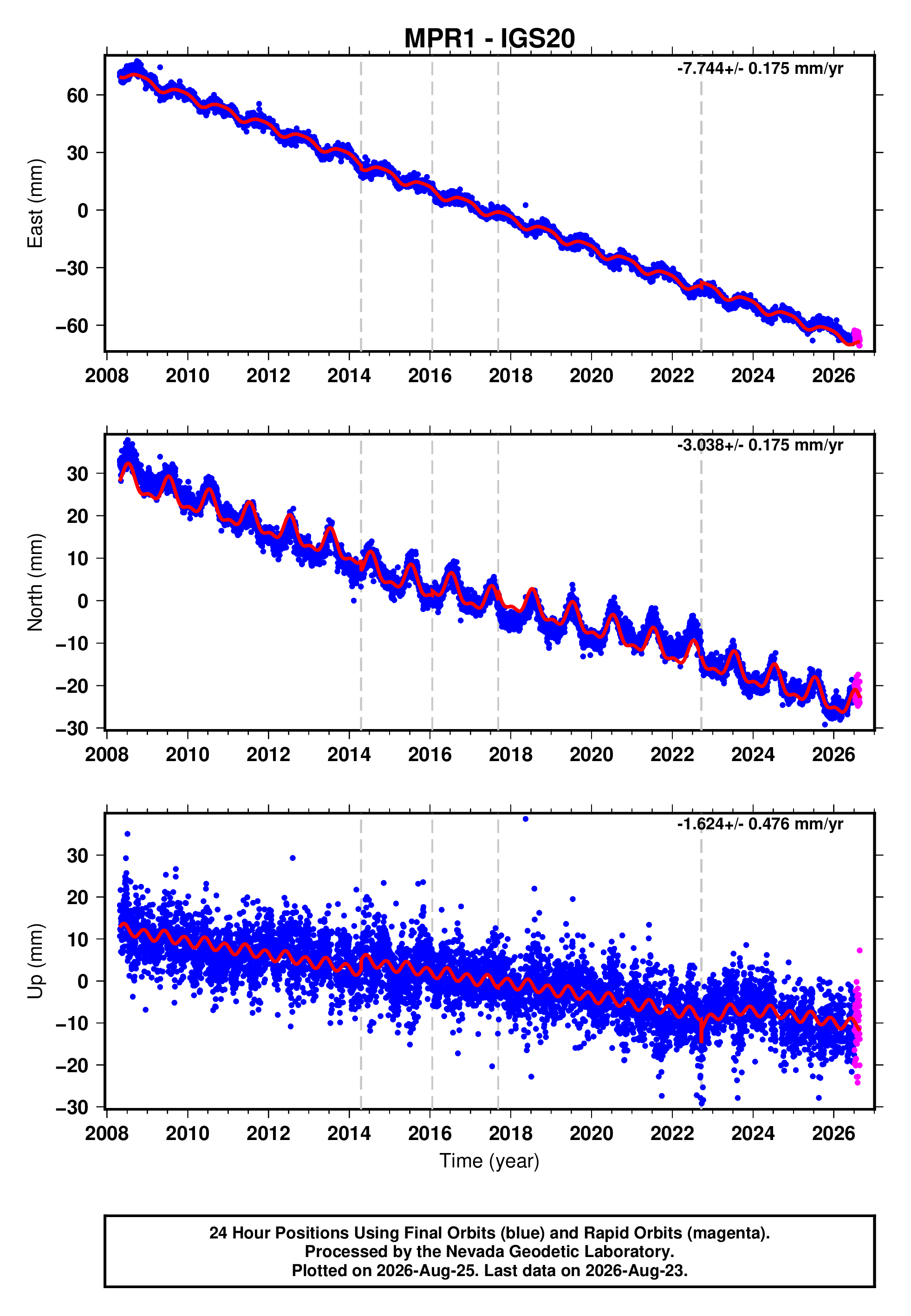 GPS time series plot