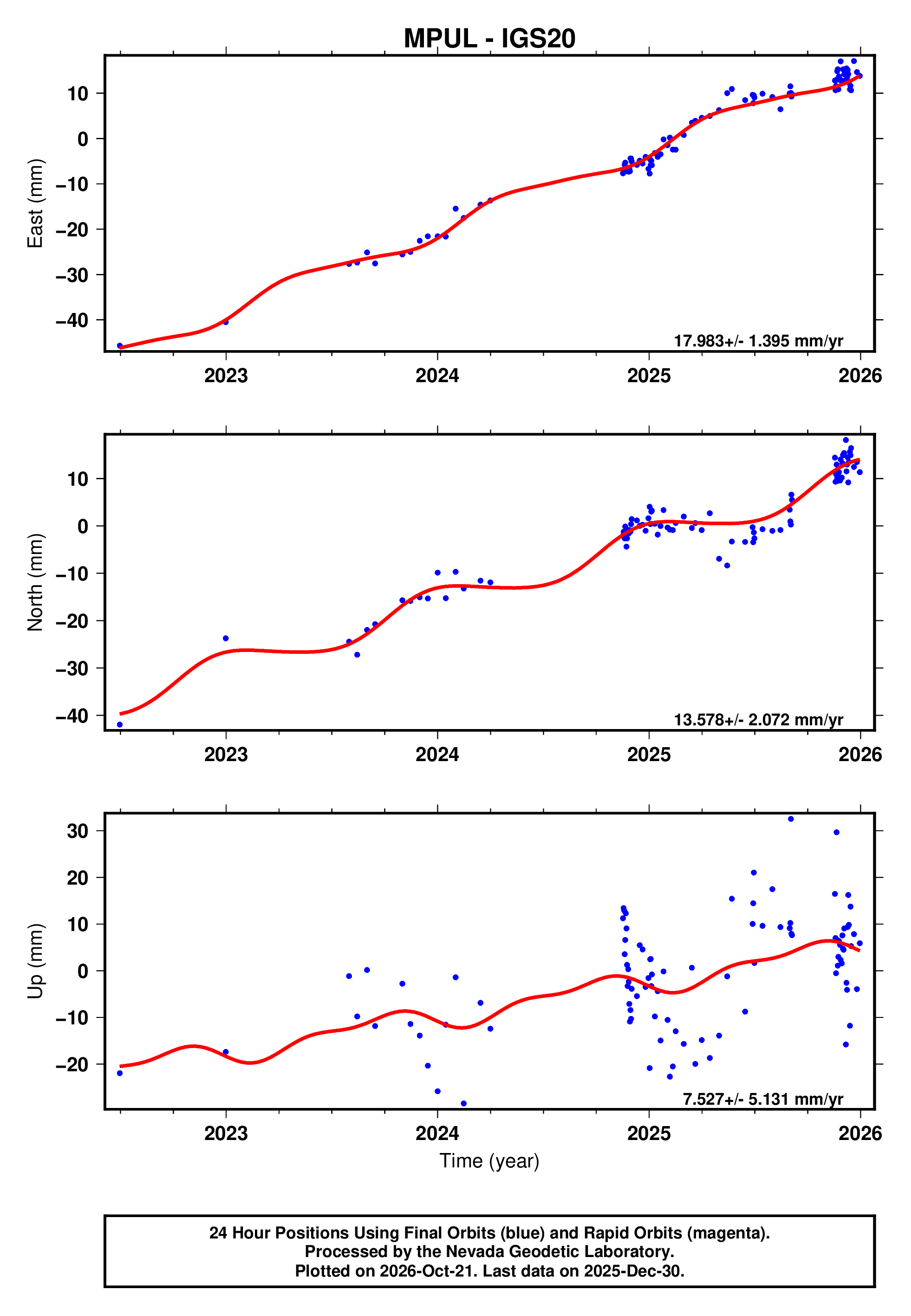 GPS time series plot