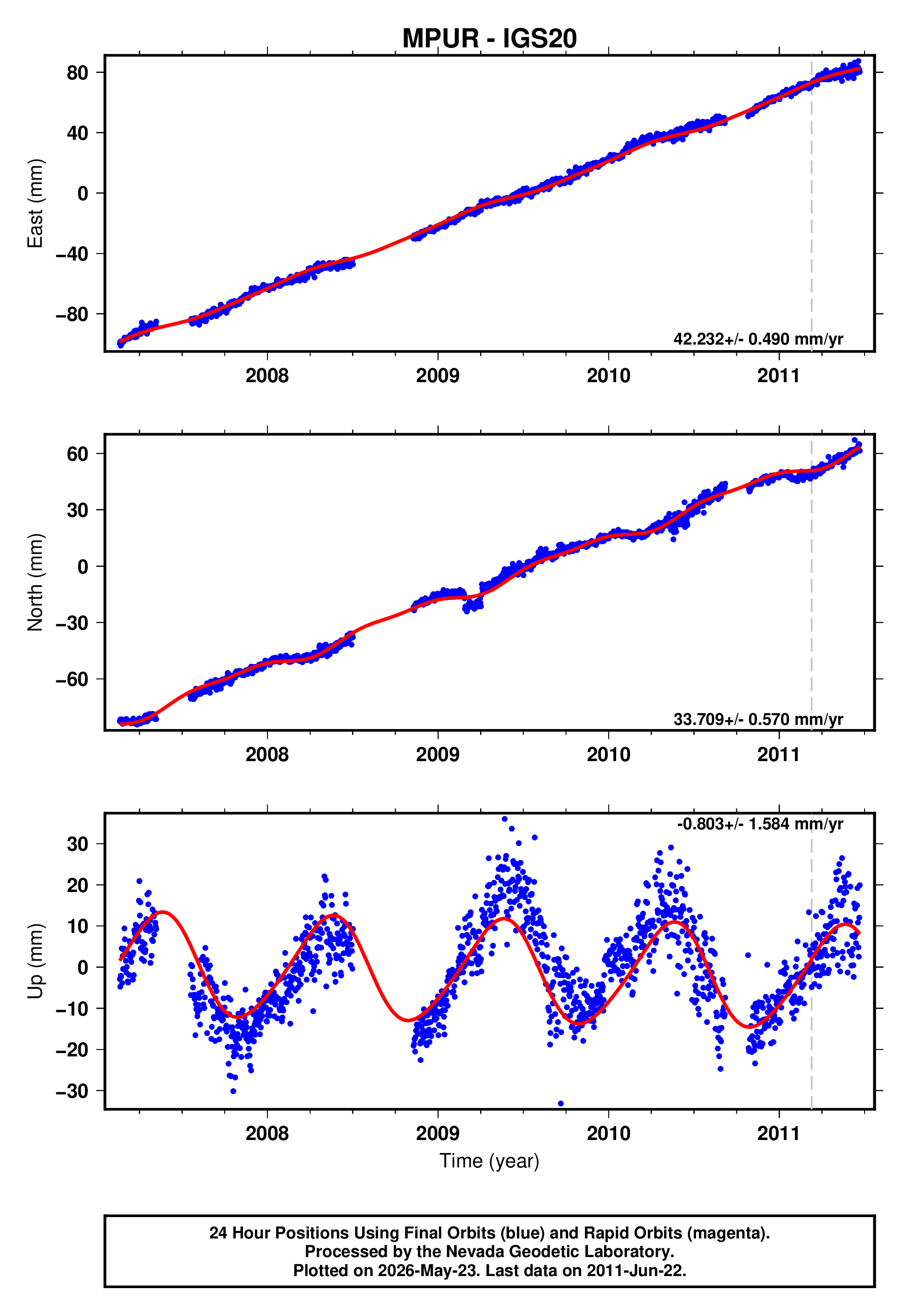 GPS time series plot