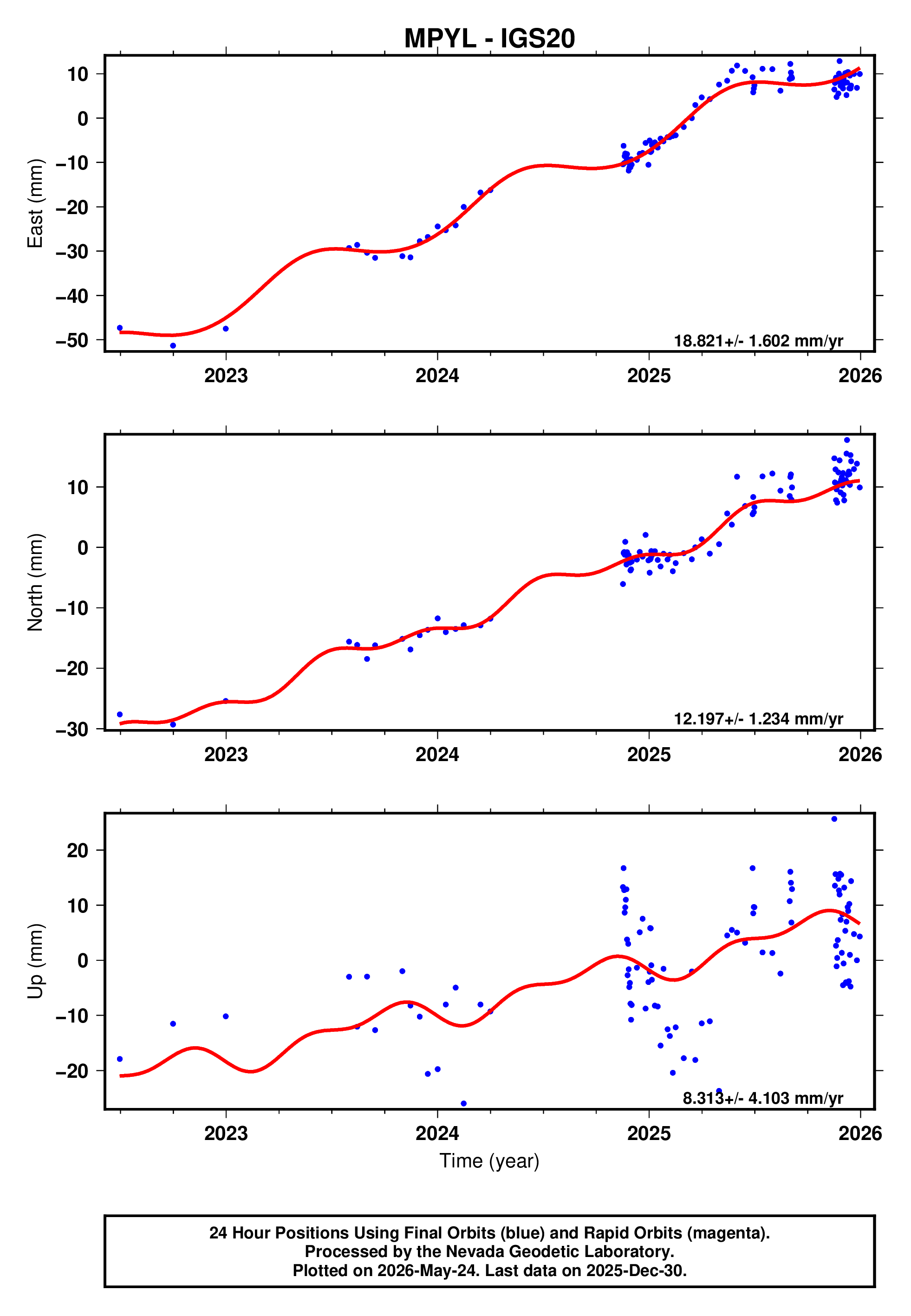 GPS time series plot