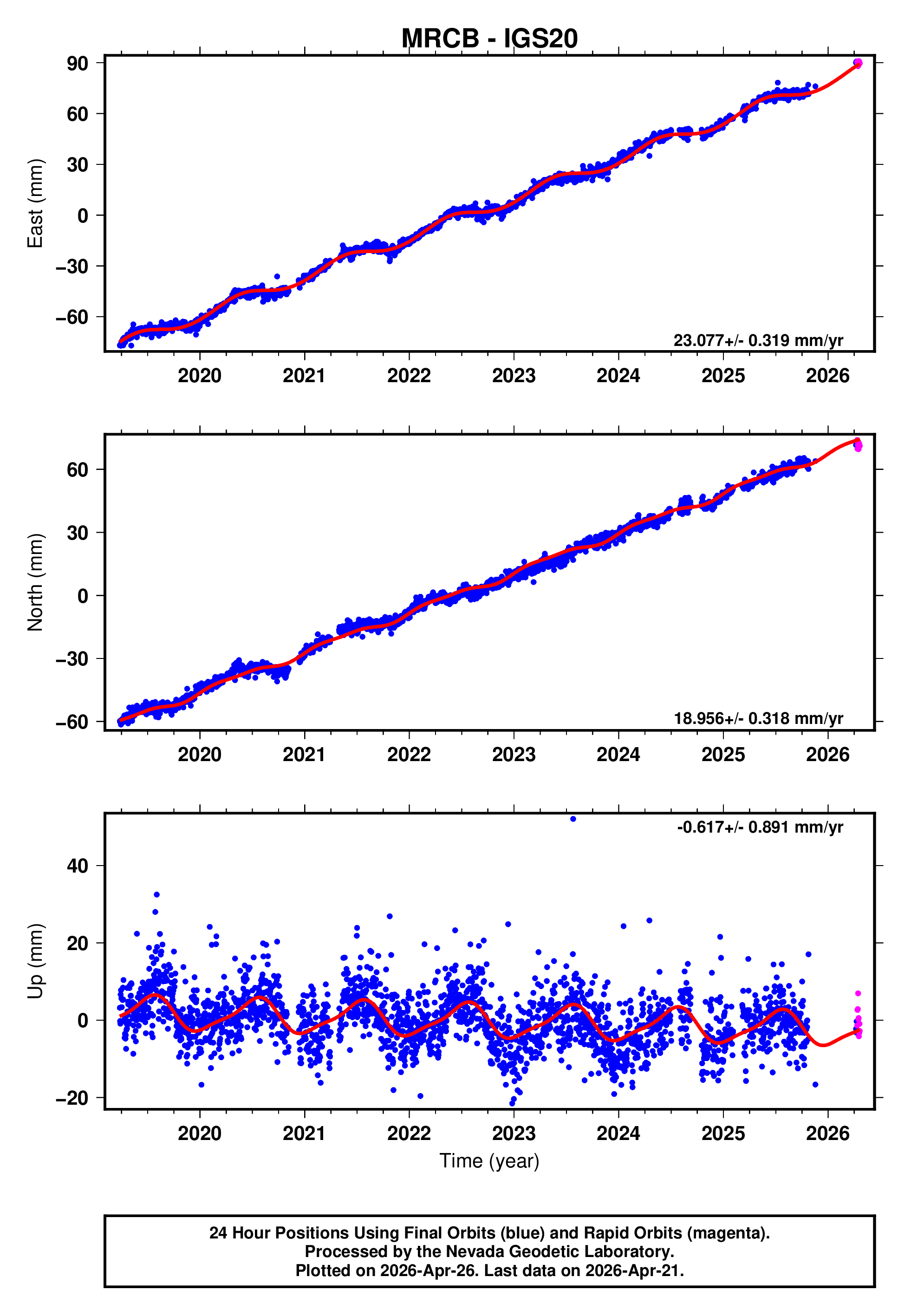 GPS time series plot