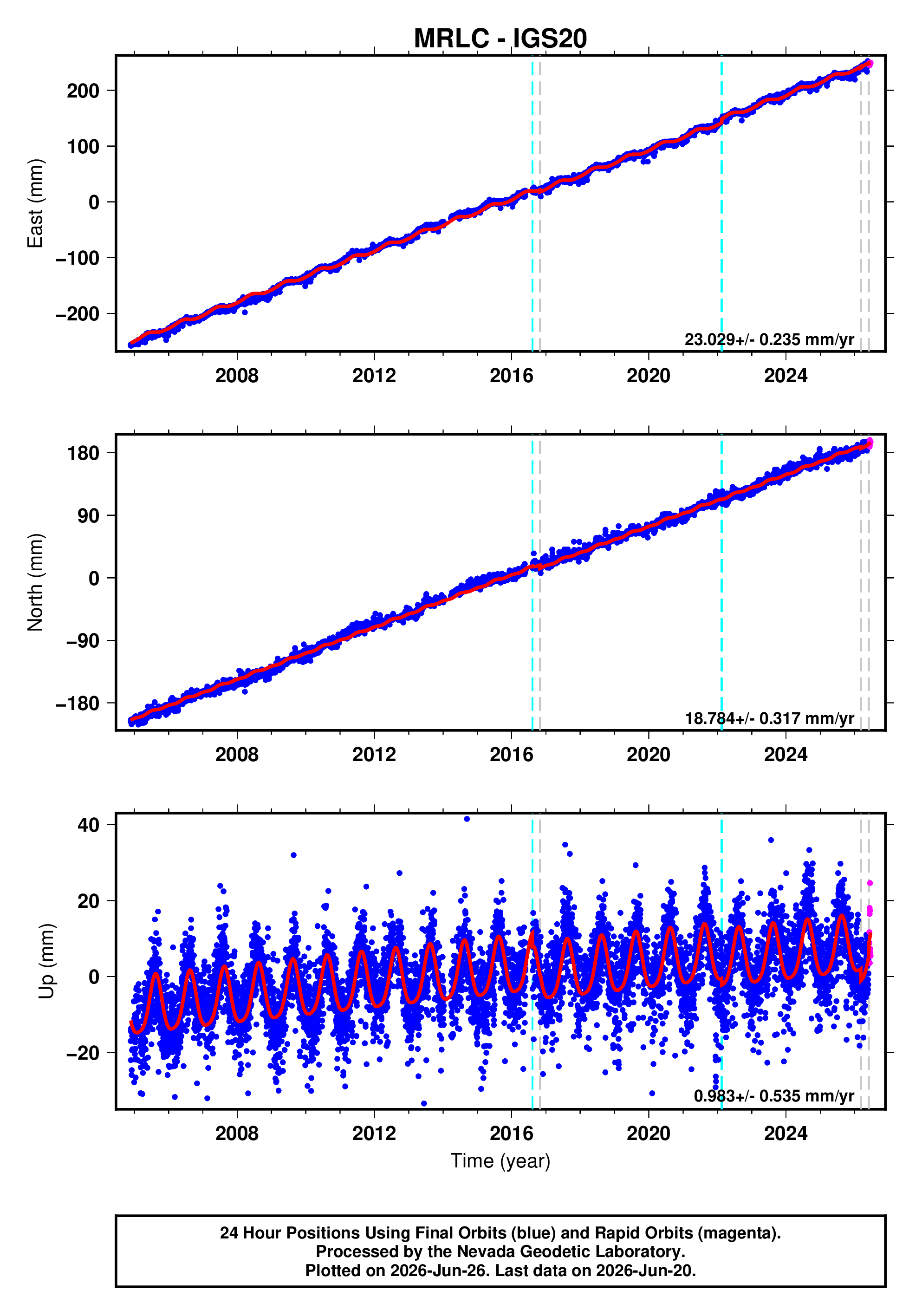 GPS time series plot