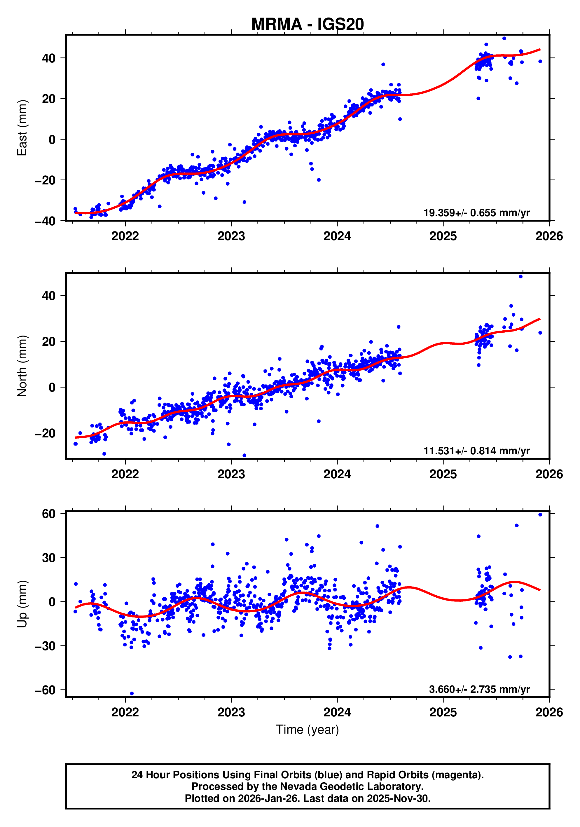 GPS time series plot
