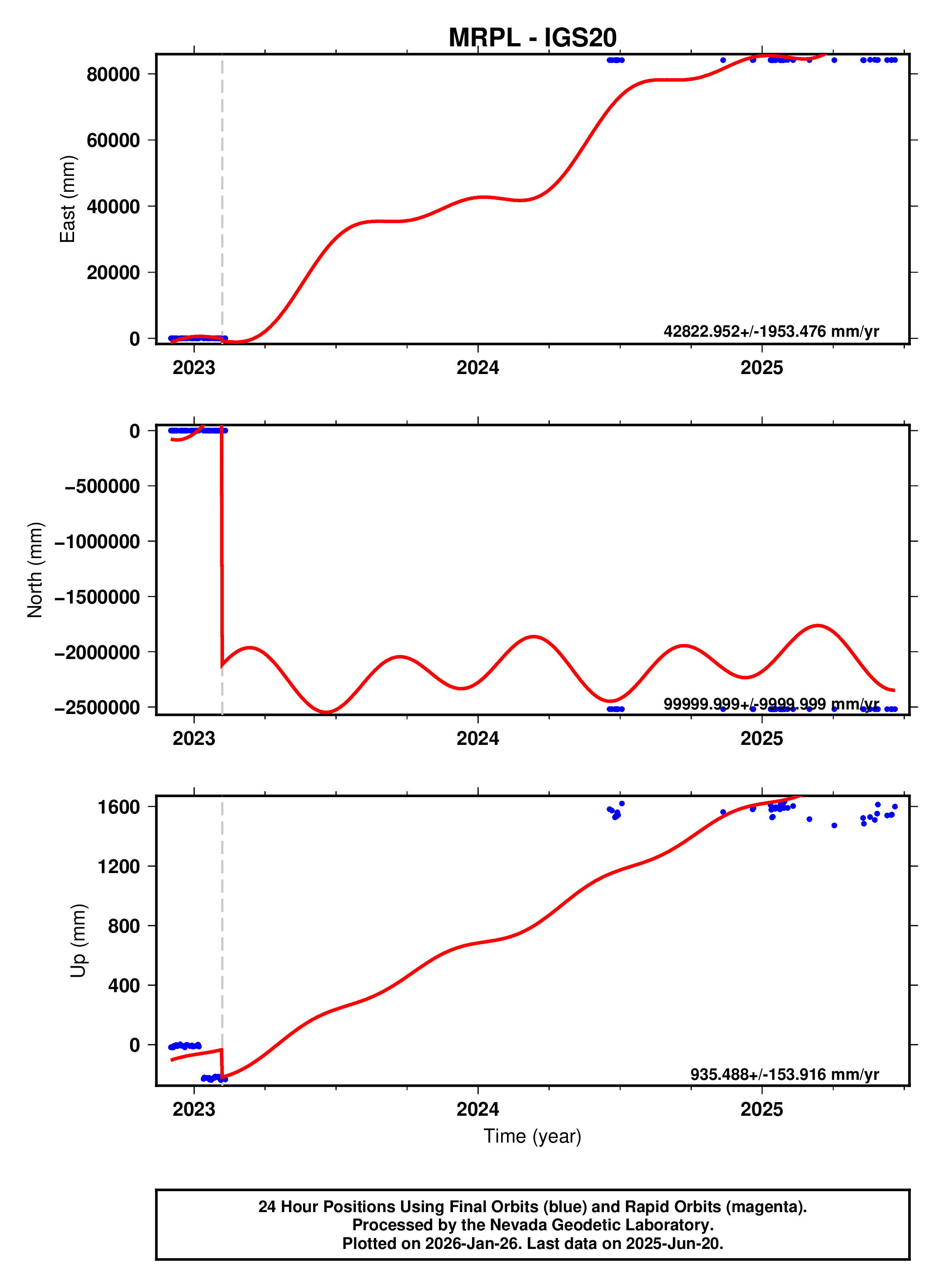 GPS time series plot