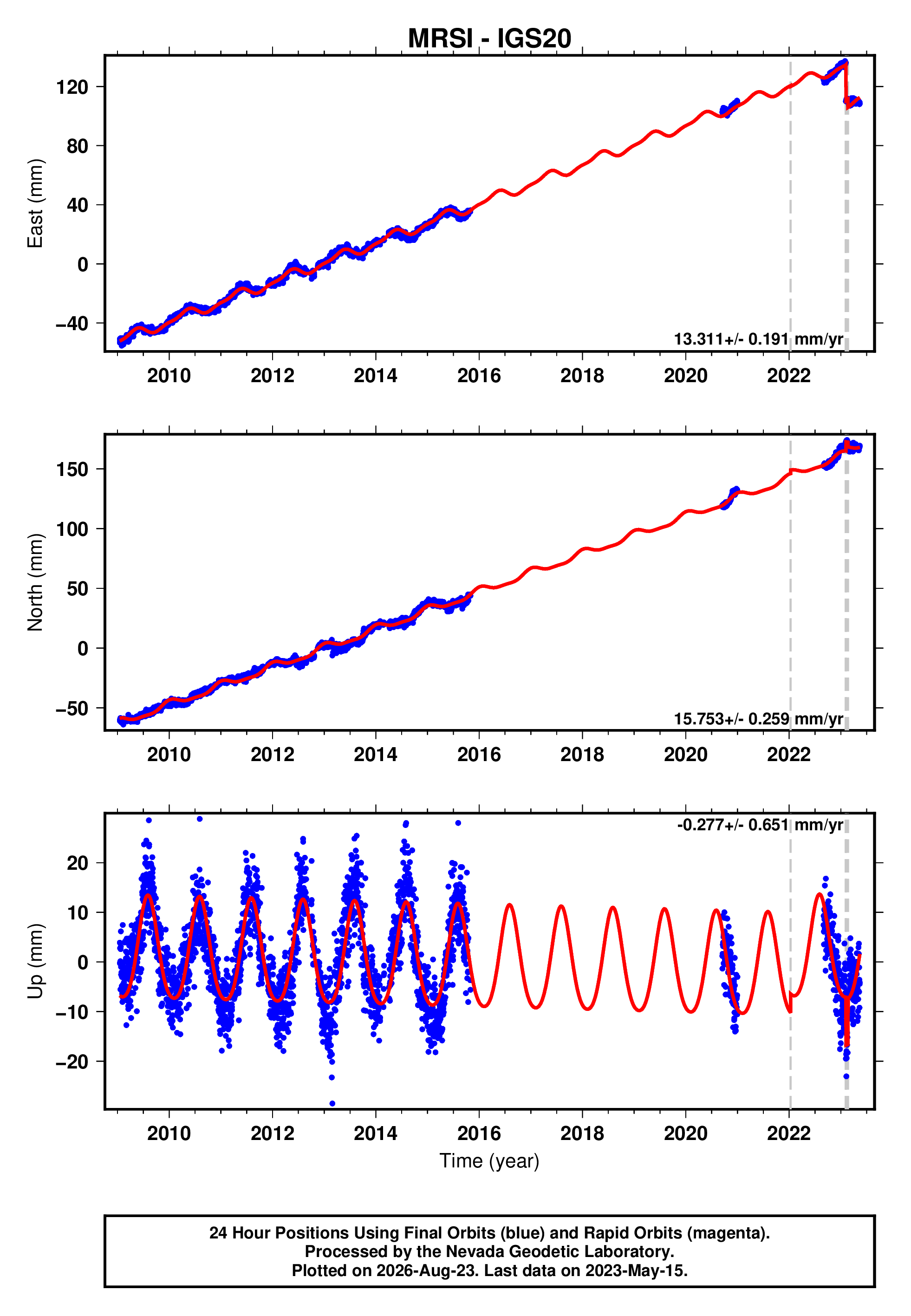 GPS time series plot