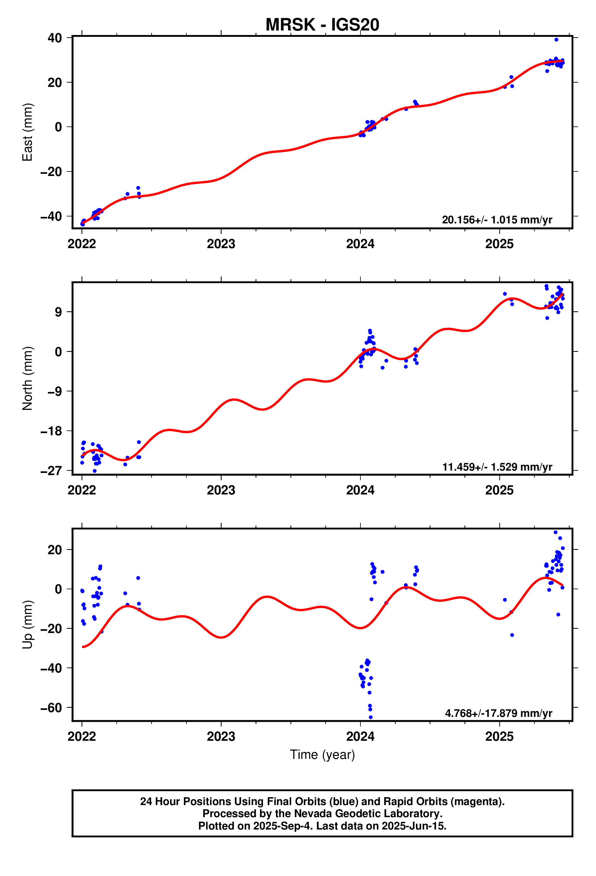 GPS time series plot