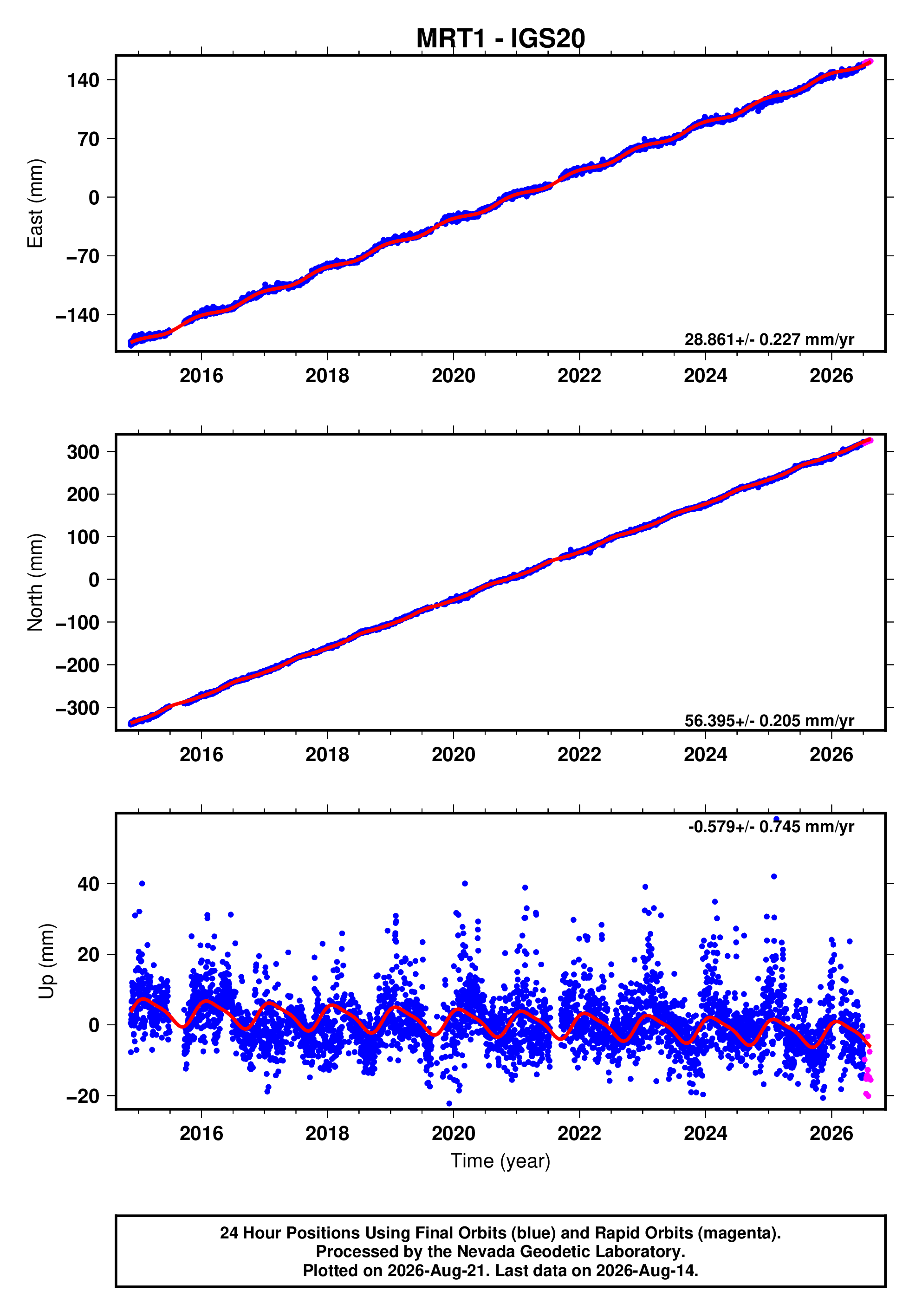 GPS time series plot