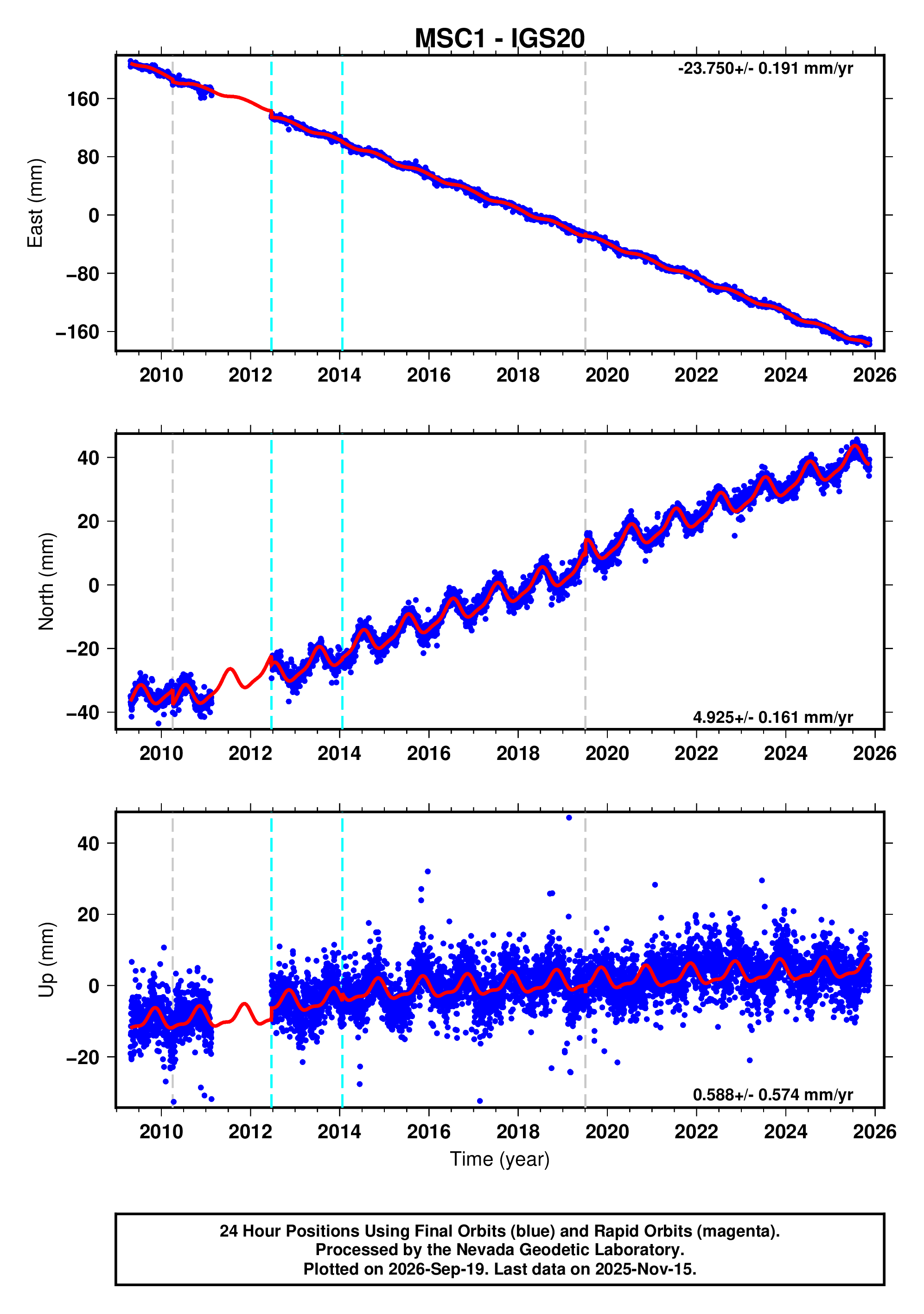 GPS time series plot