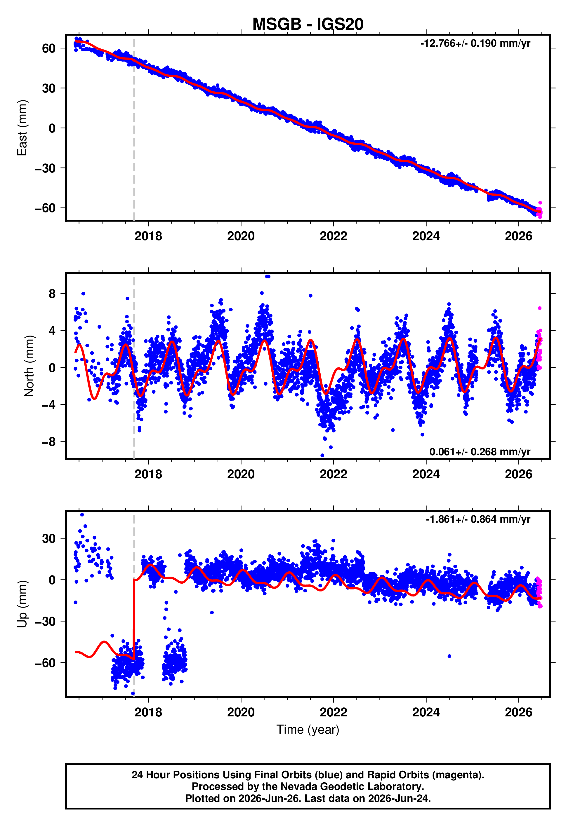 GPS time series plot