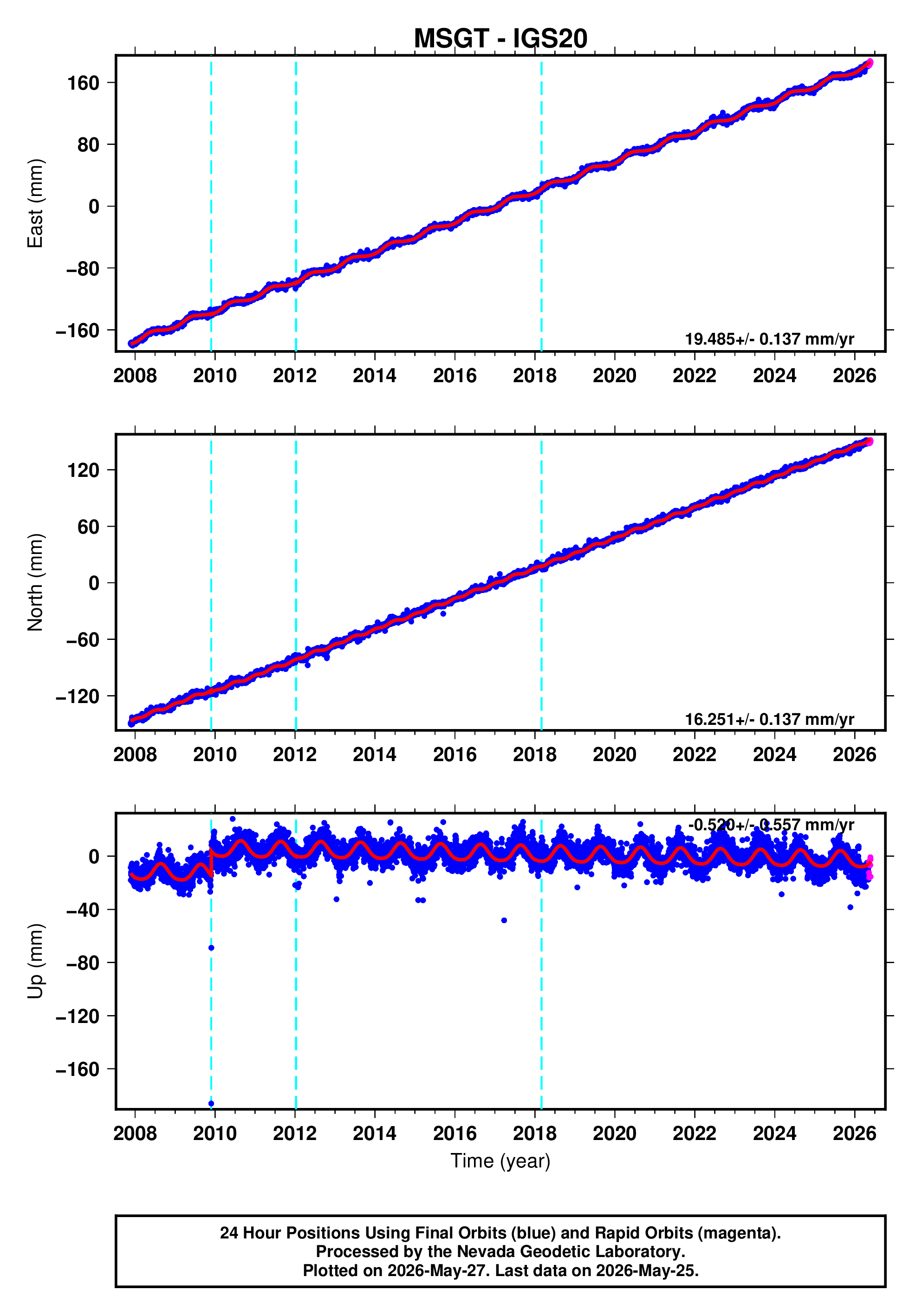 GPS time series plot