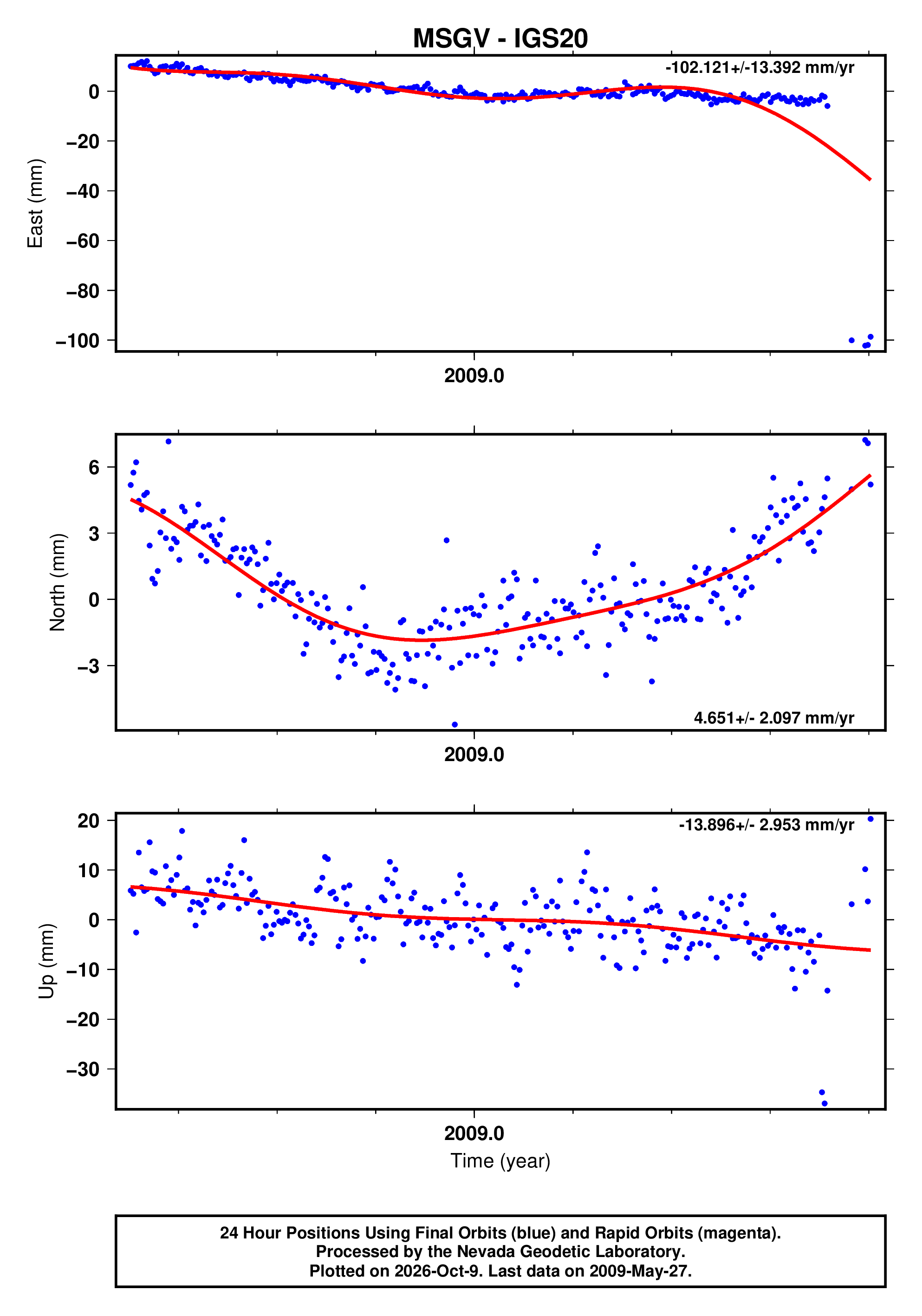 GPS time series plot