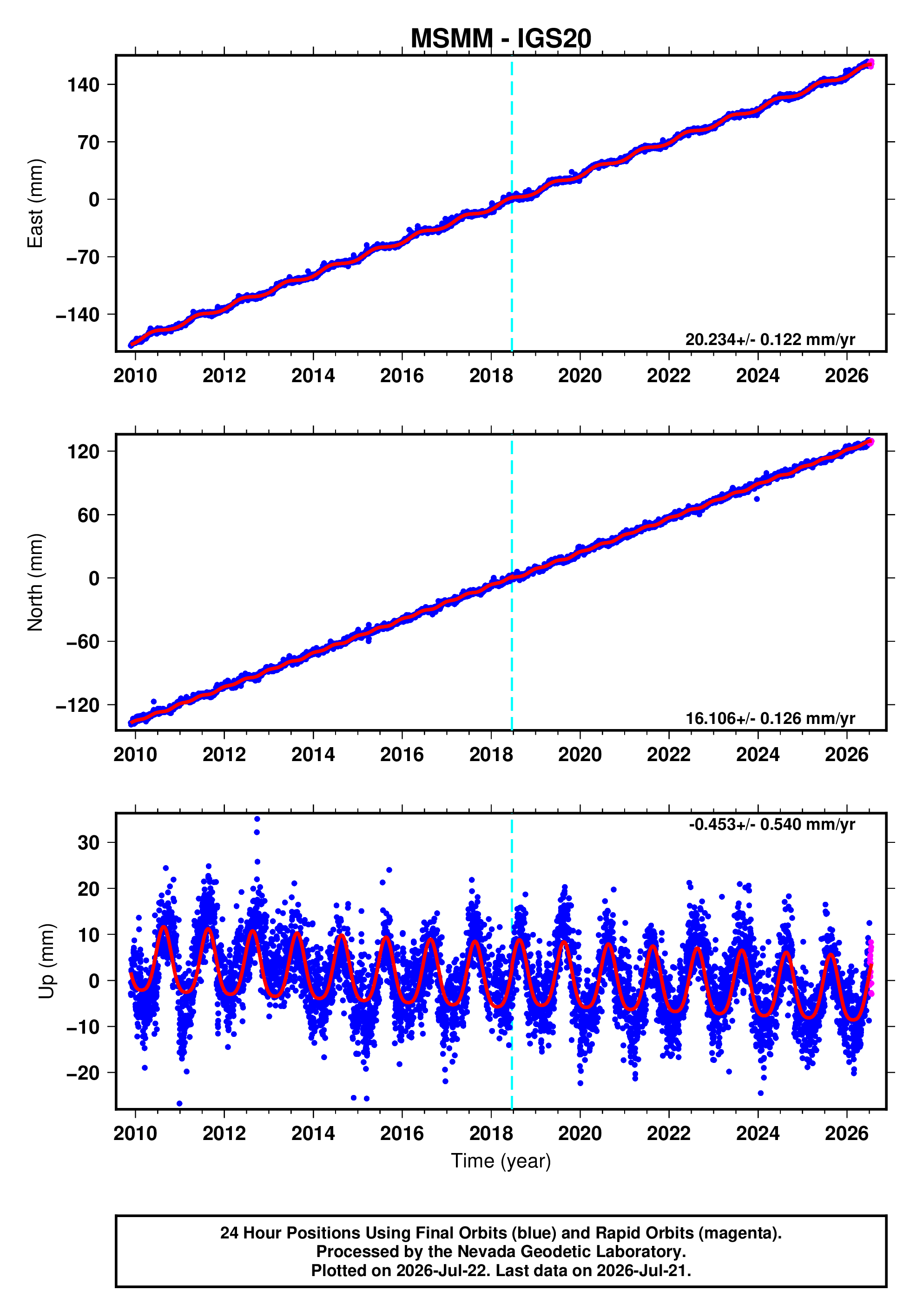 GPS time series plot