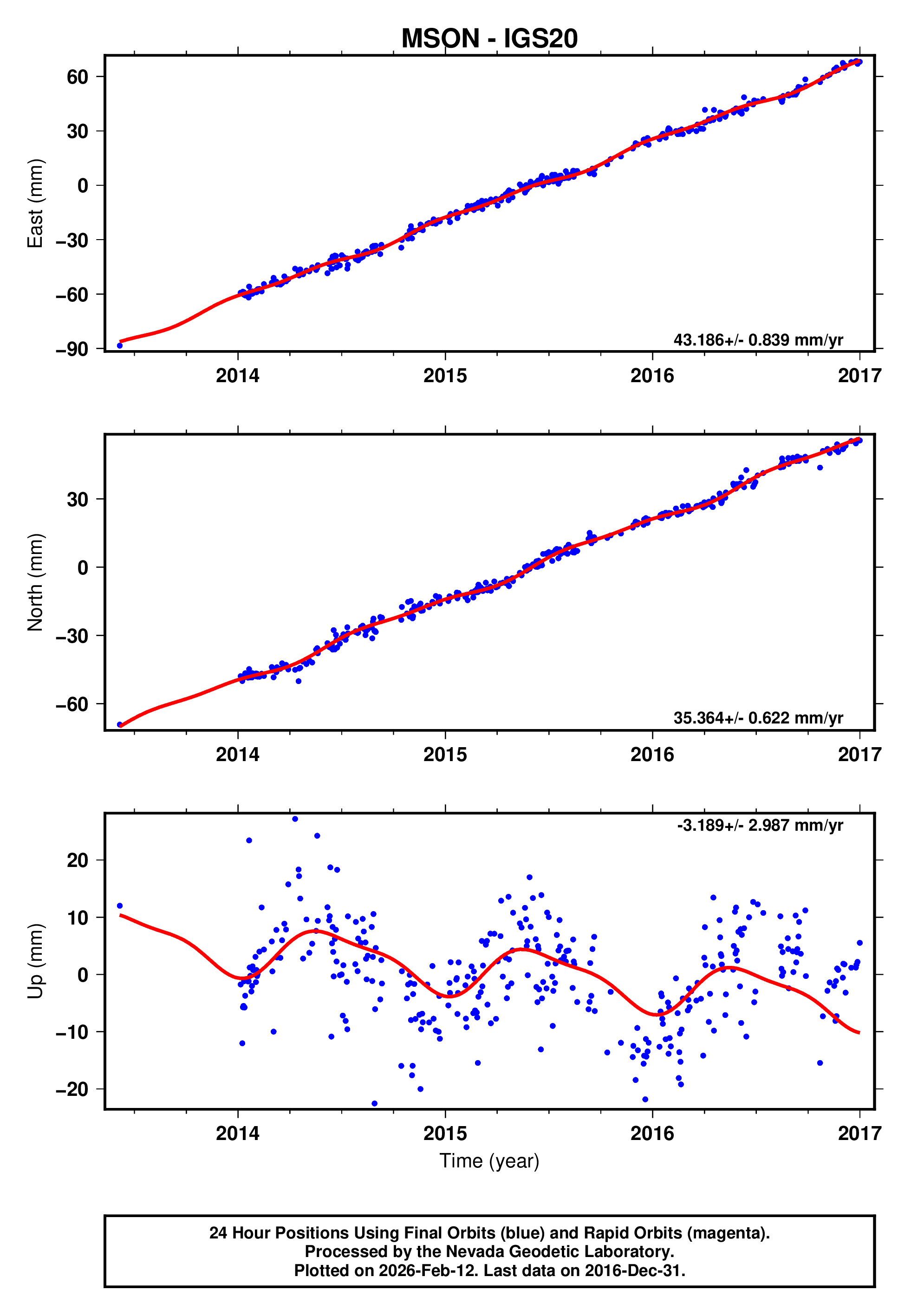 GPS time series plot