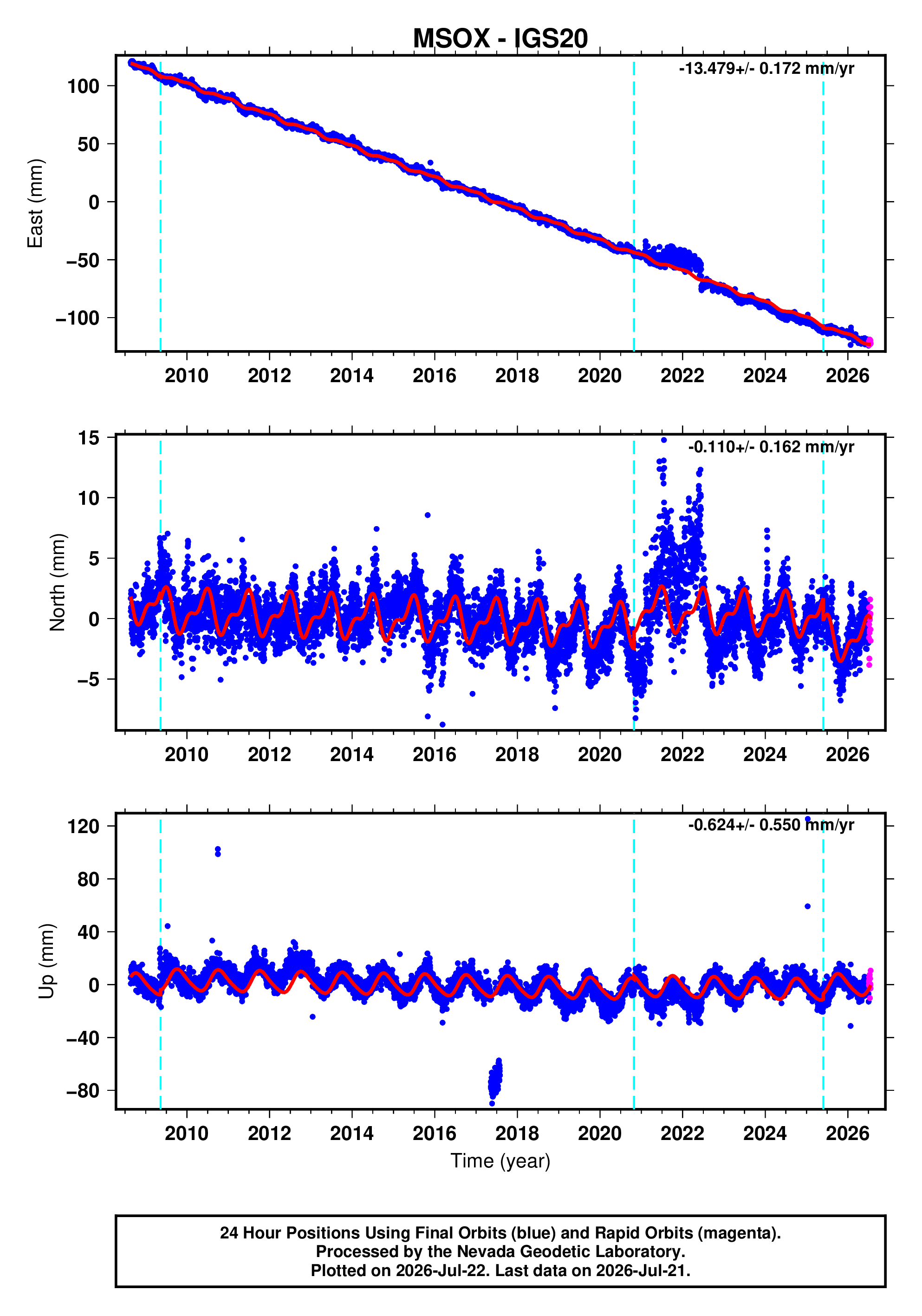 GPS time series plot
