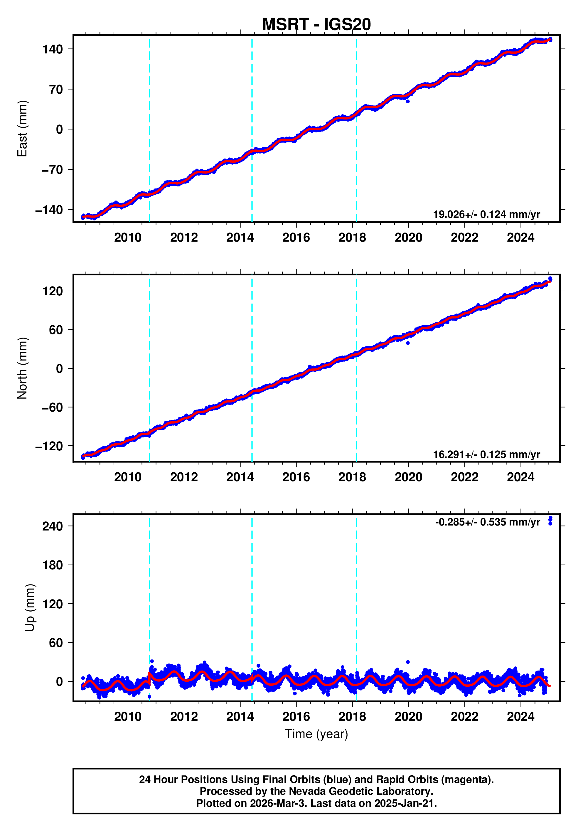 GPS time series plot