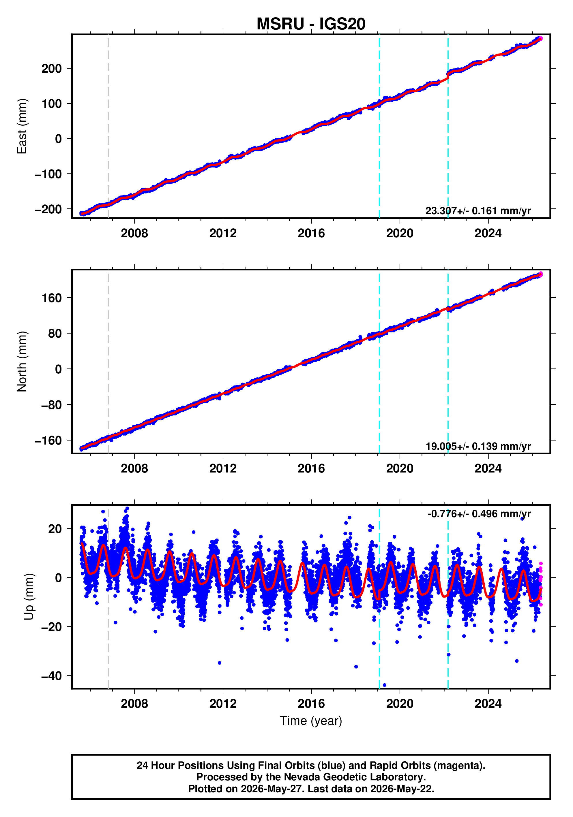 GPS time series plot